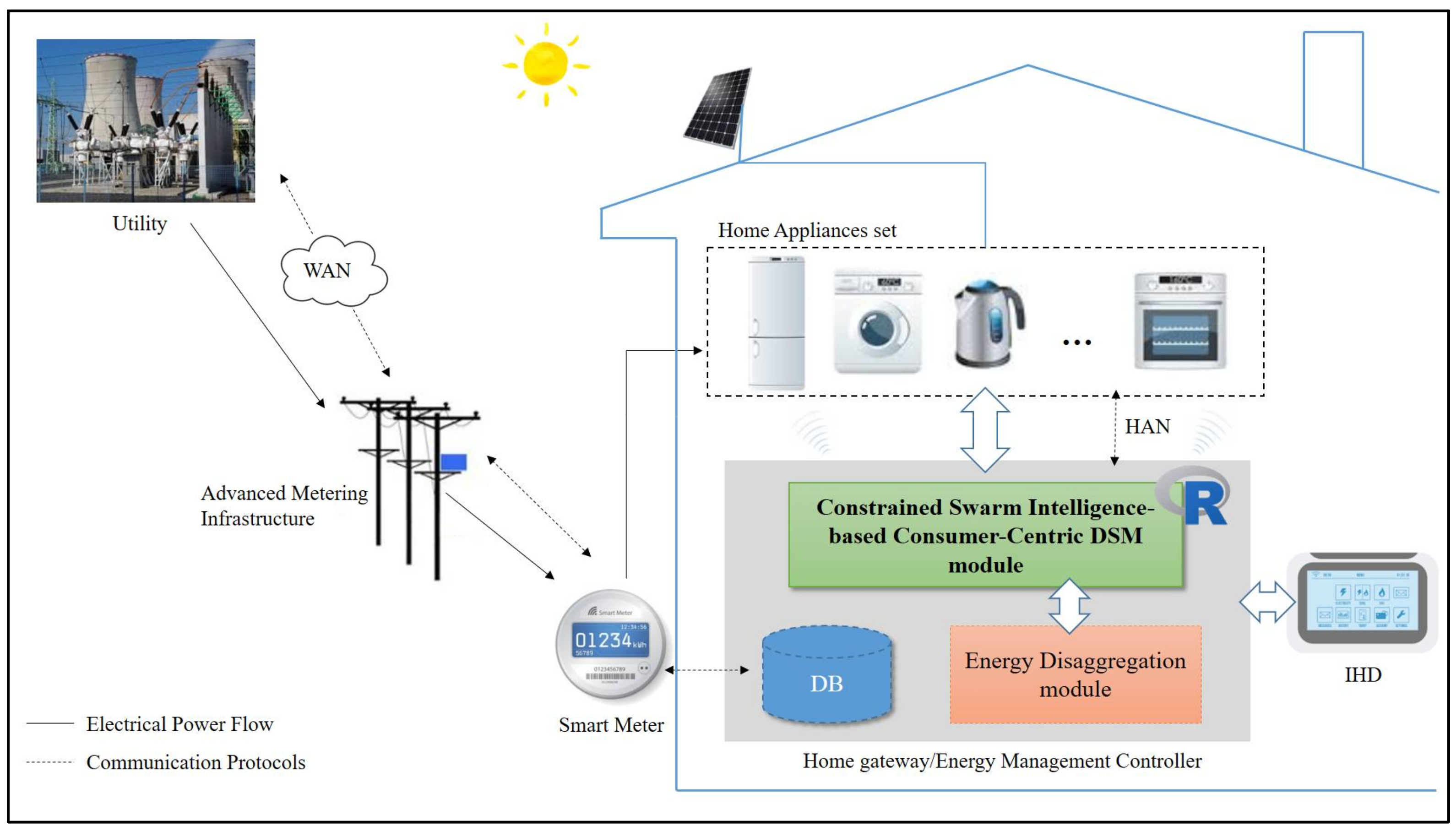 Sensors Free Full Text Residential Consumer Centric Demand Side Management Based On Energy Disaggregation Piloting Constrained Swarm Intelligence Towards Edge Computing Html
