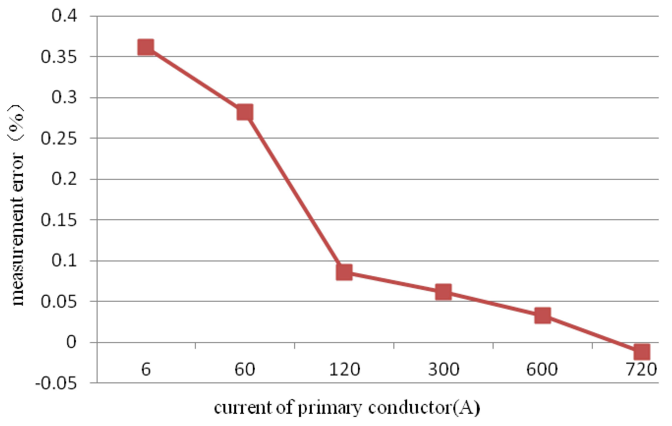Sensors 18 01439 g015