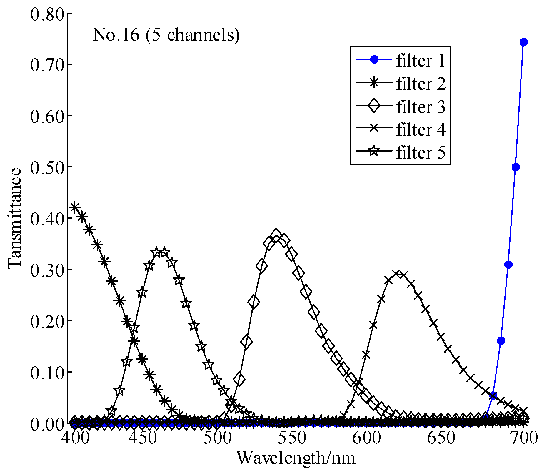 Sensors Free FullText Filter Selection for Optimizing the Spectral