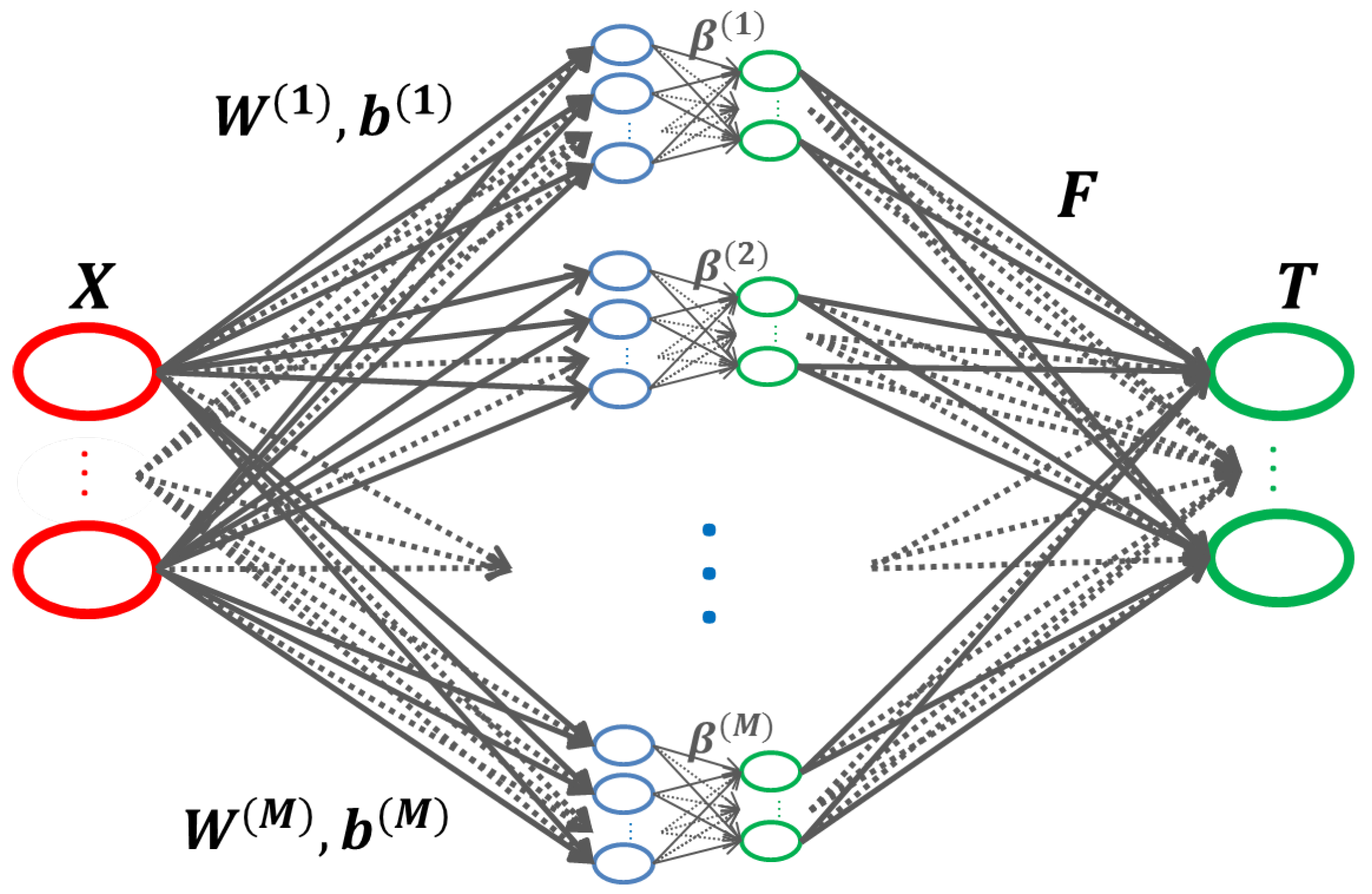 Transformer neural network. Нейронная сеть овал. Акселерометр нейронная сеть. Тождественная связь в нейросети. Fully Convolutional Network.