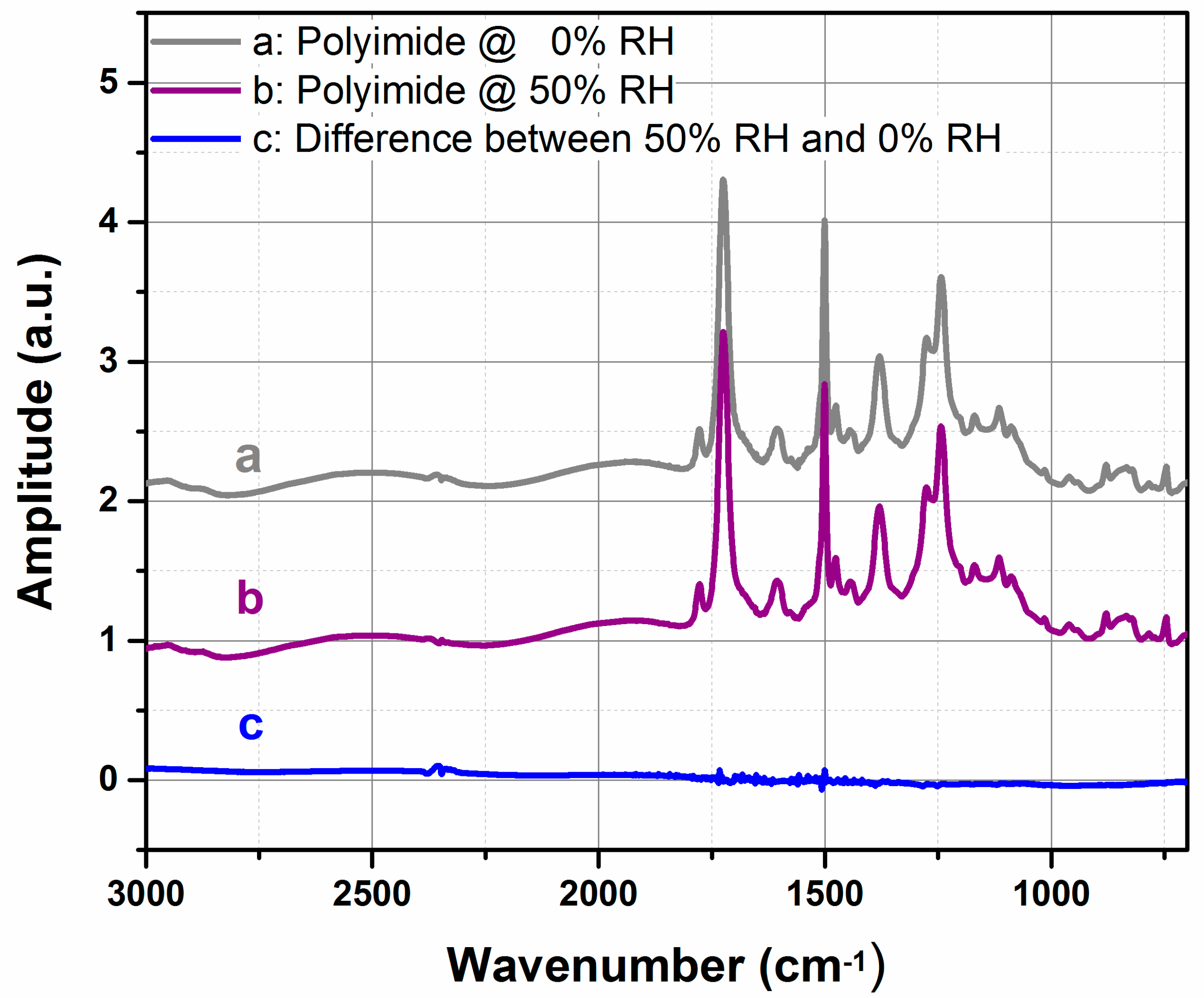 Sensors 18 01516 g003 550