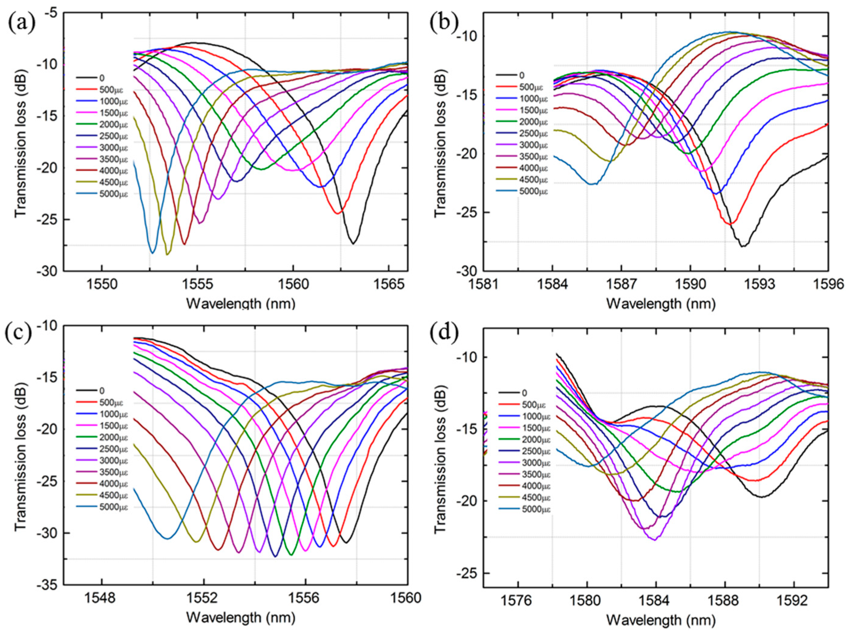 Sensors 18 01549 g006