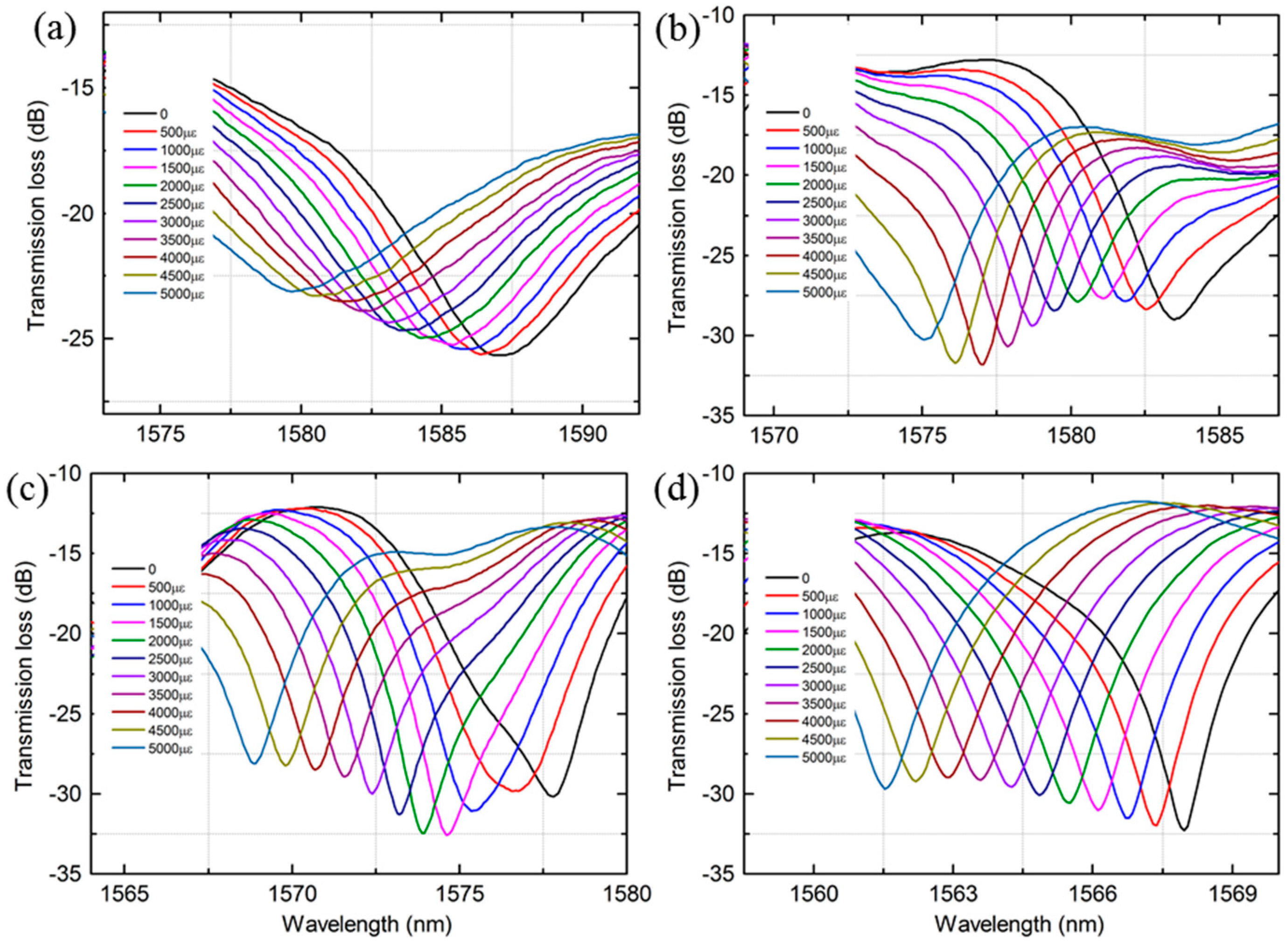 Sensors 18 01549 g008