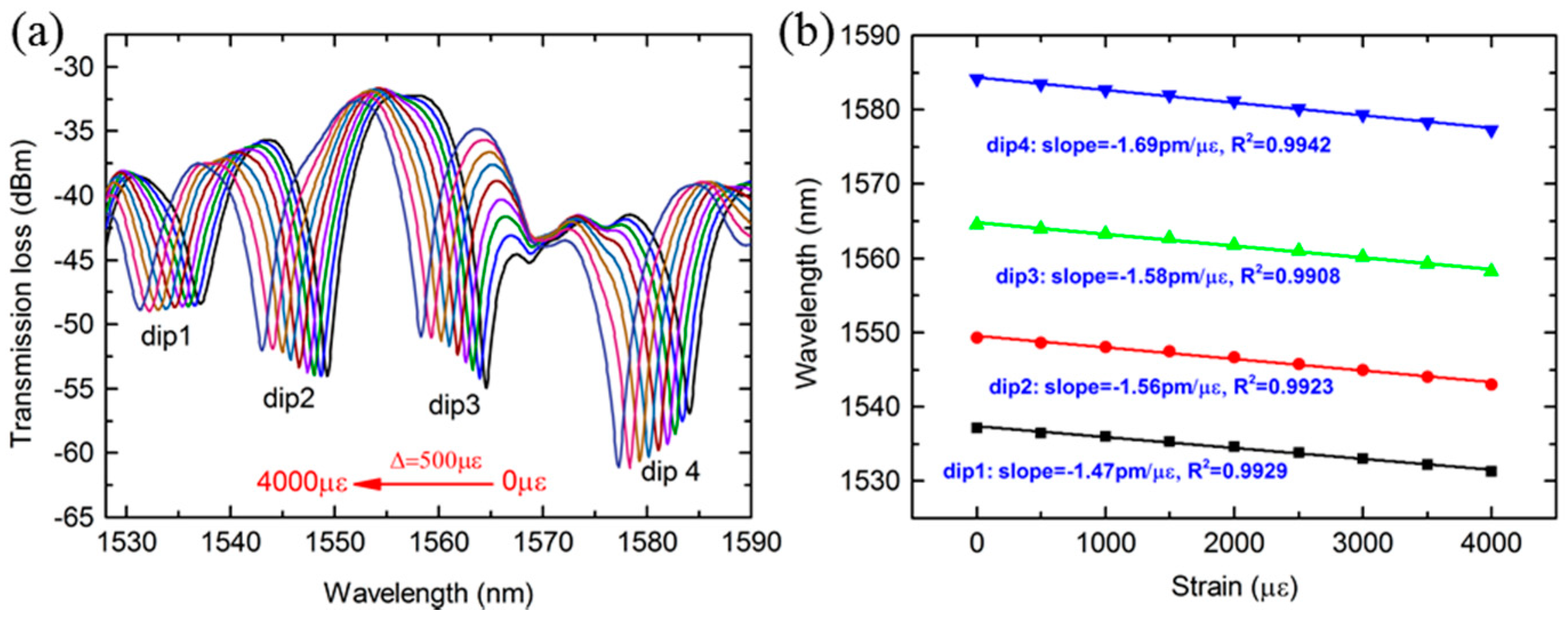 Sensors 18 01549 g009
