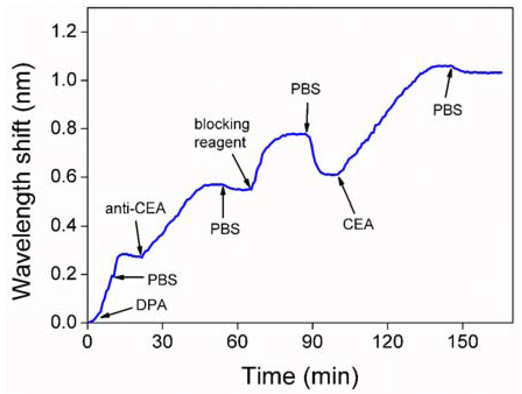 Sensors 18 01550 g006 550