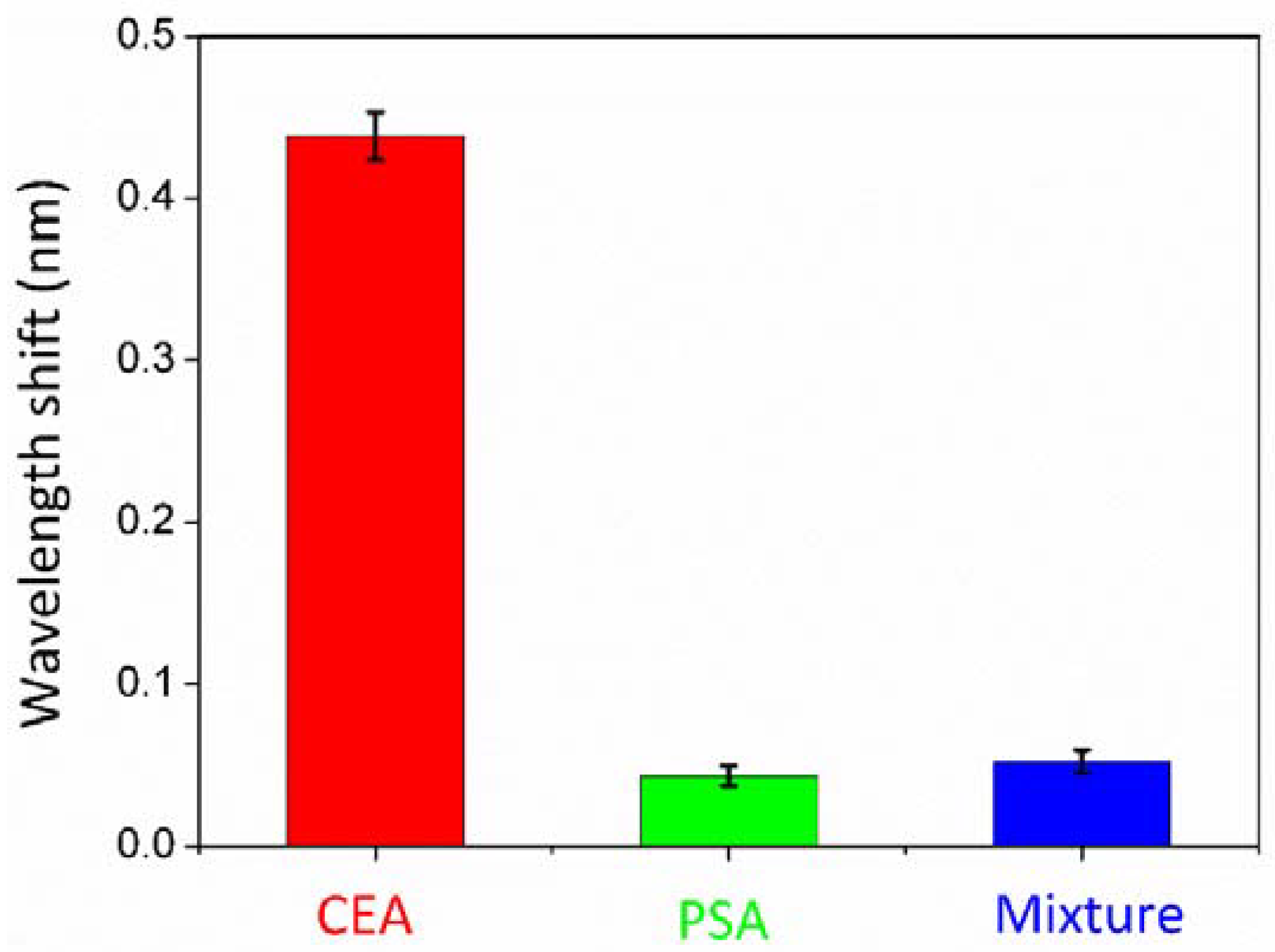 Sensors 18 01550 g007 550