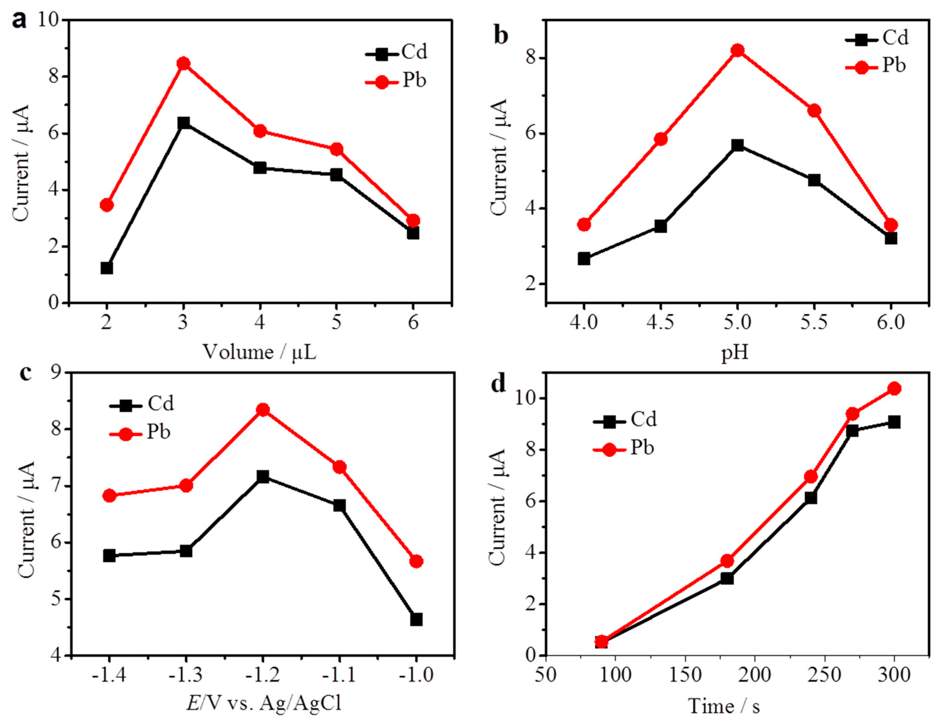 Sensors 18 01567 g004