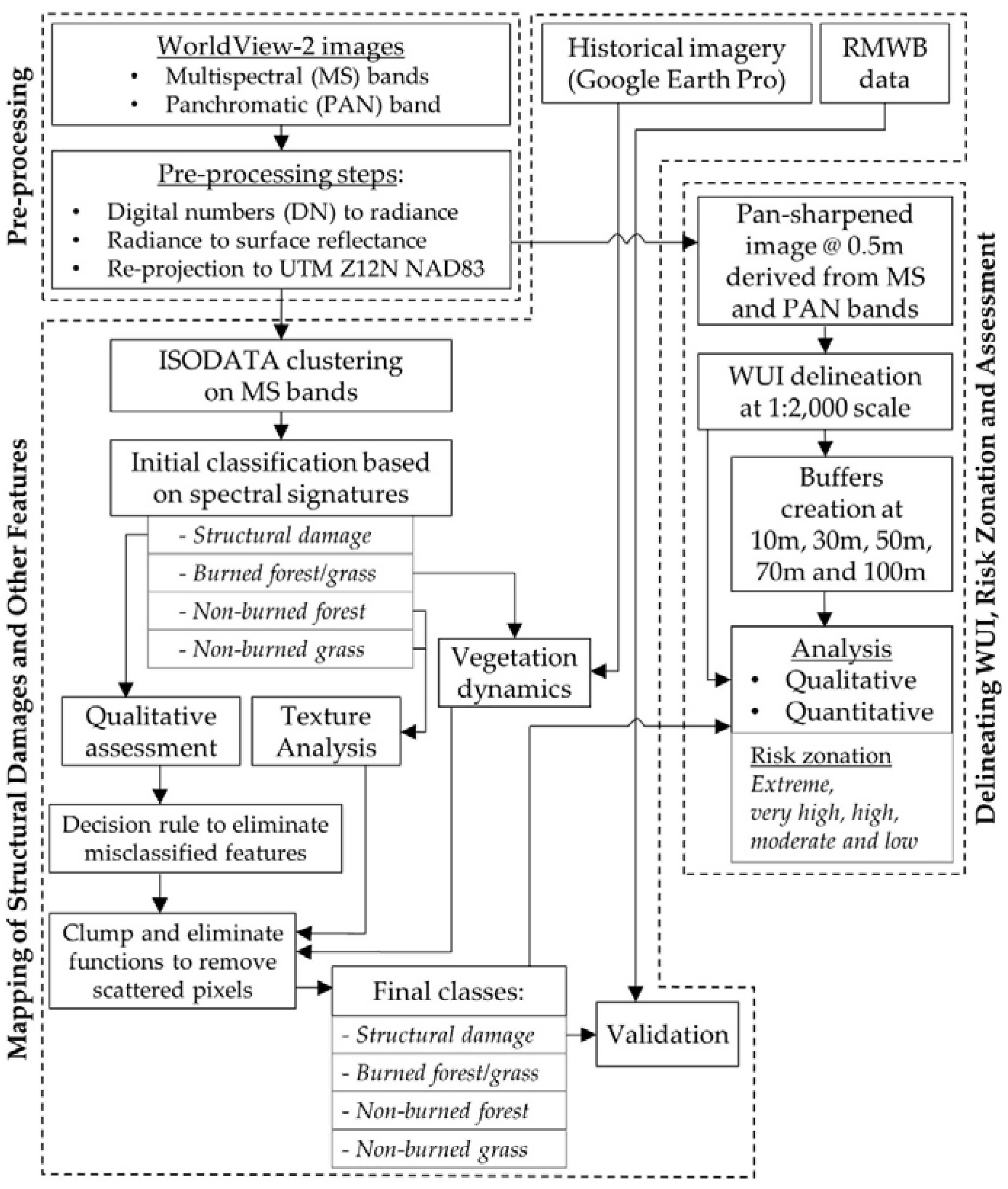 Sensors 18 01570 g002 550