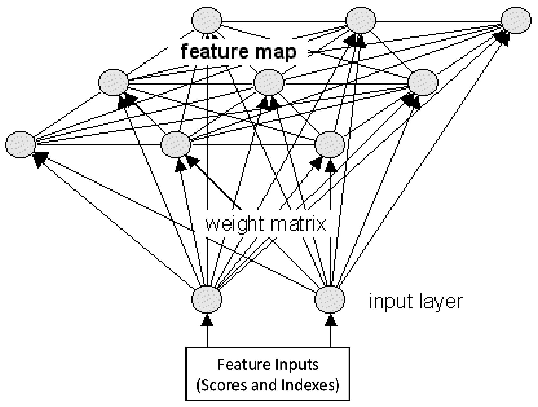 Mapping layer. Самоорганизующаяся карта Кохонена архитектура. Network based карты. Feature Map. Feature Mapping что это.
