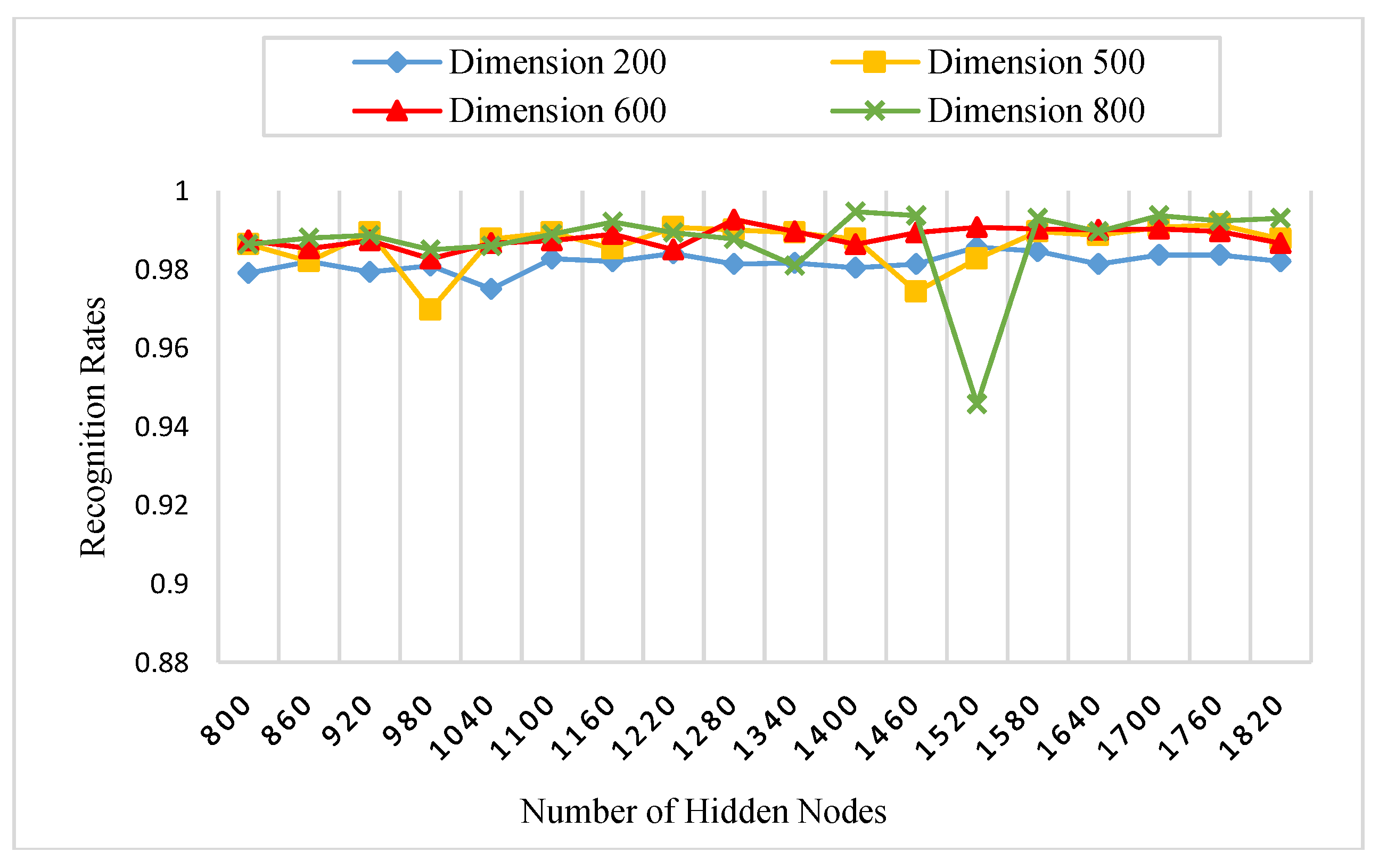 Sensors 18 01575 g011 550