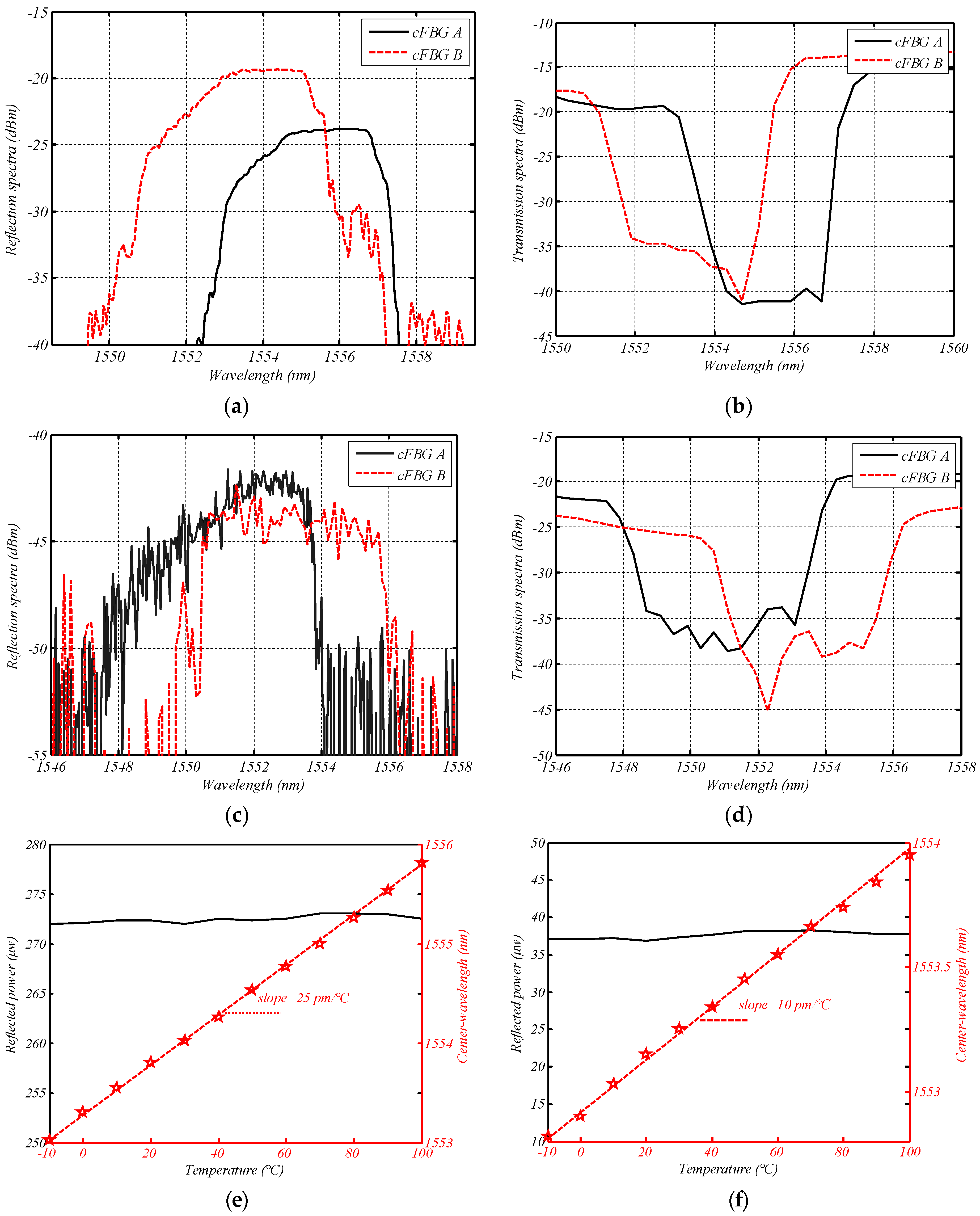 Sensors 18 01597 g006 550