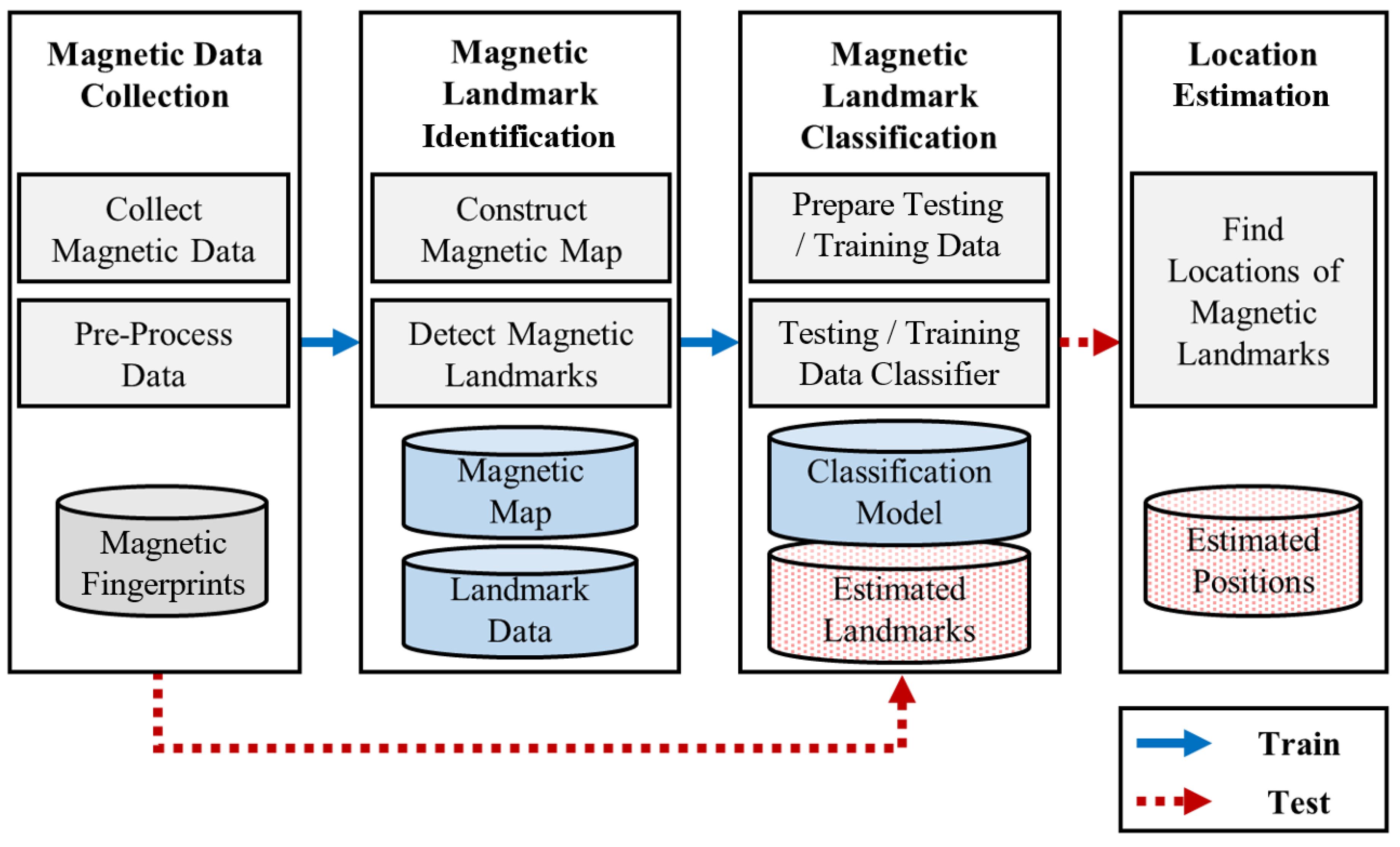 Sensors 18 01598 g002 550
