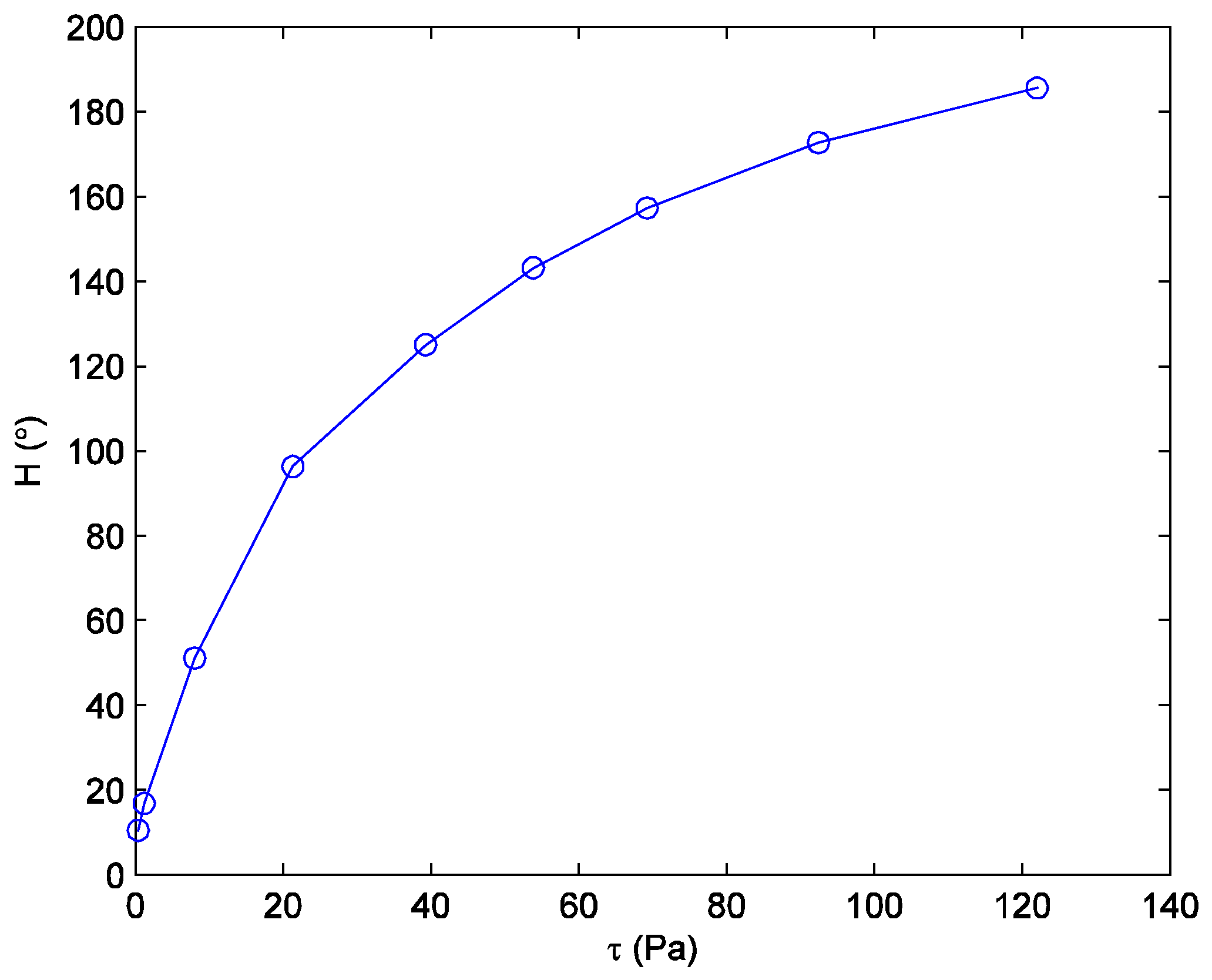 Sensors Free FullText Measurement of Wall Shear Stress in High