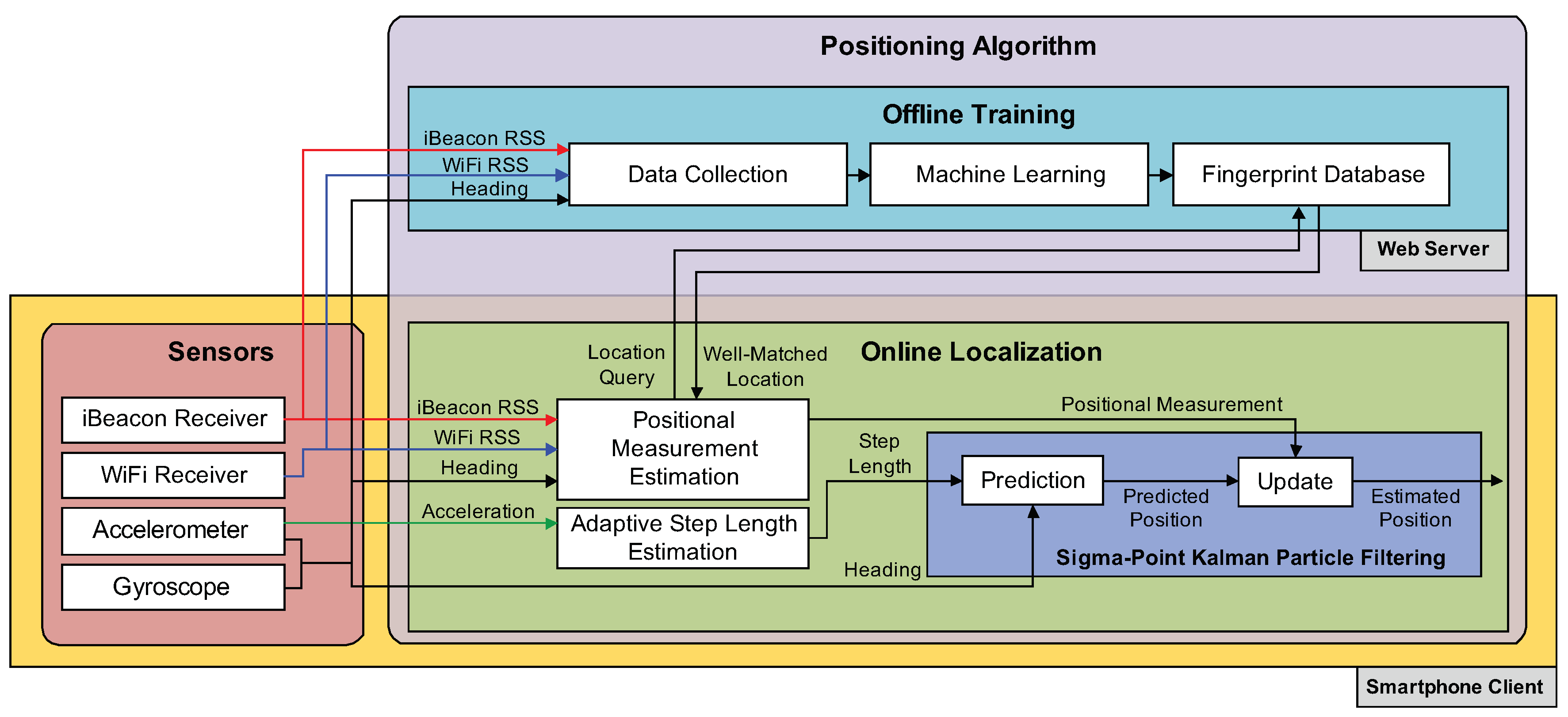Sensors 18 01722 g001 550