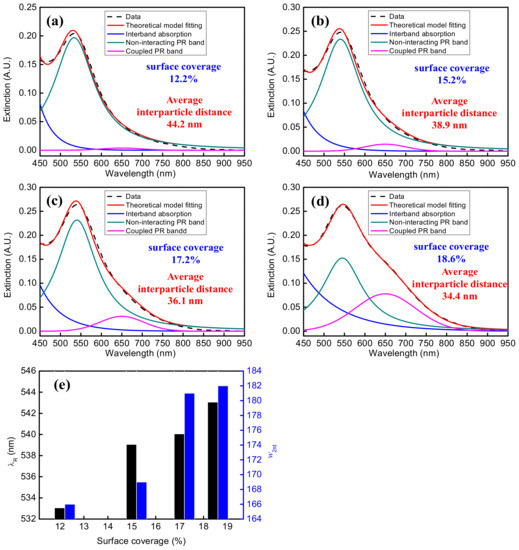 Effect of Surface Coverage of Gold Nanoparticles on the Refractive