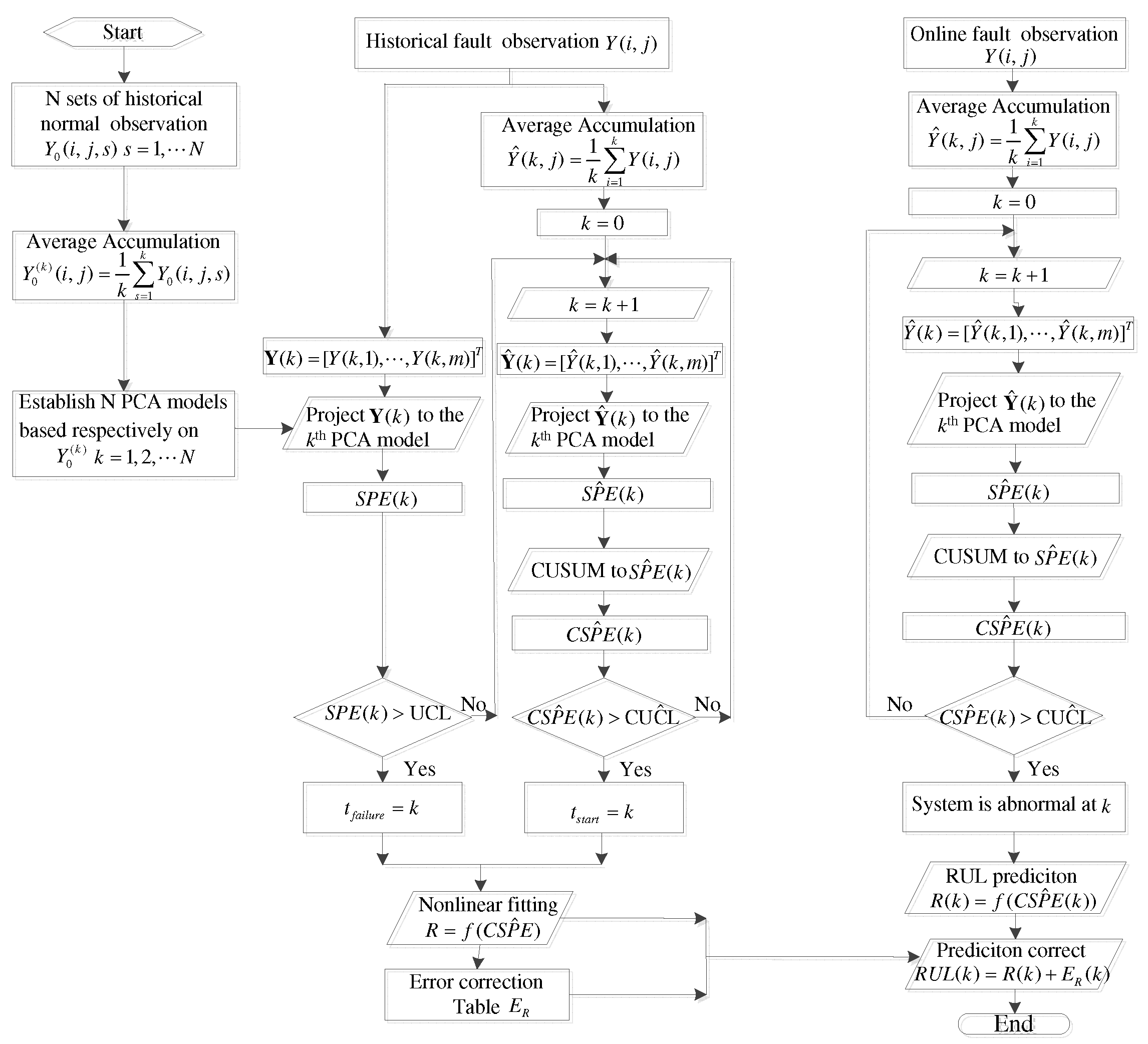 Sensors | Free Full-Text | Average Accumulative Based Time Variant ...