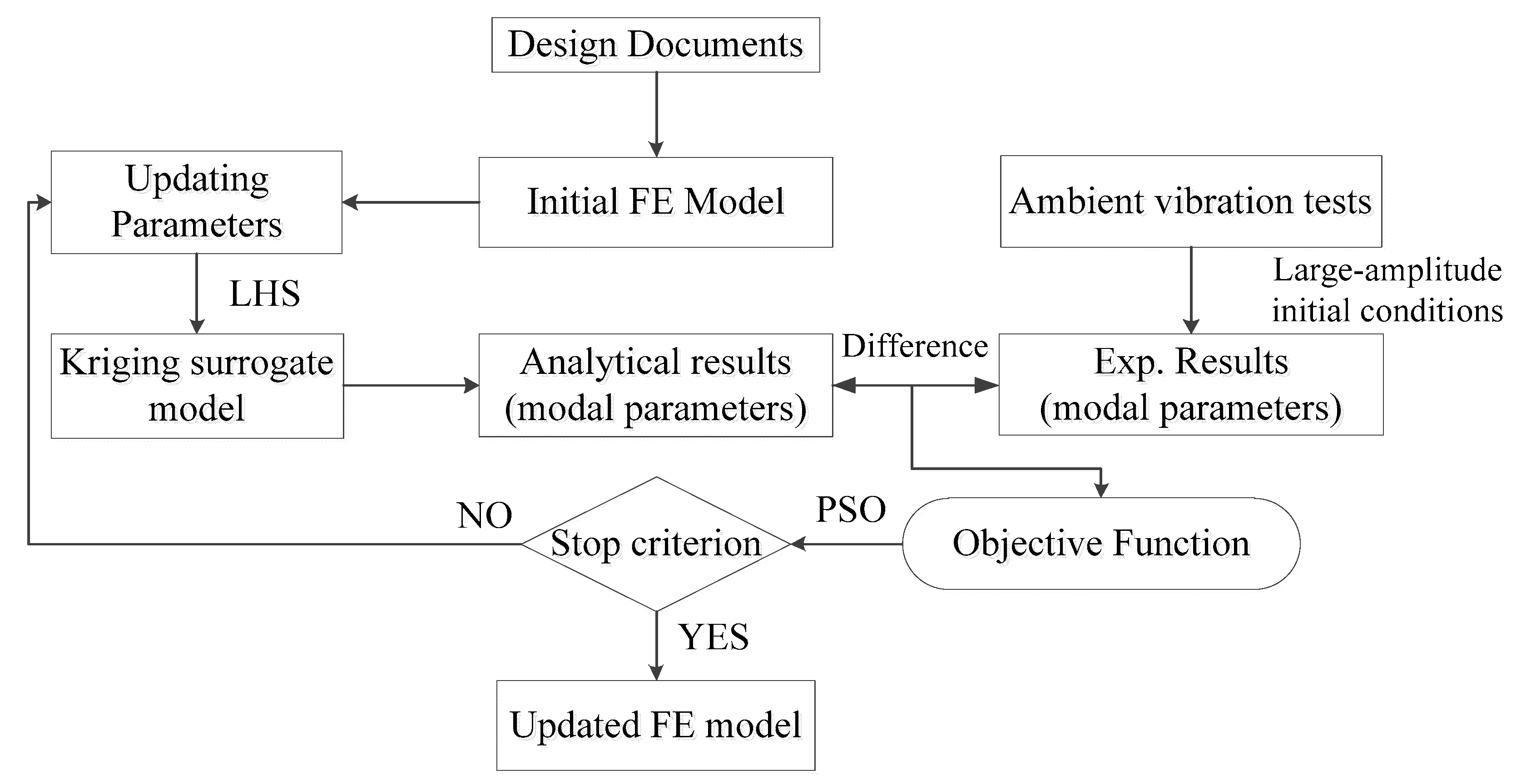 Sensors | Free Full-Text | Dynamic Model Updating for Bridge Structures ...