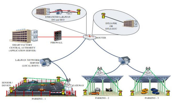 Sensors Special Issue The Architectures Systems And S Of Internet Things For Smart Cities Sensors Special Issue The, Western Star Ecc Wiring Diagram Pdf