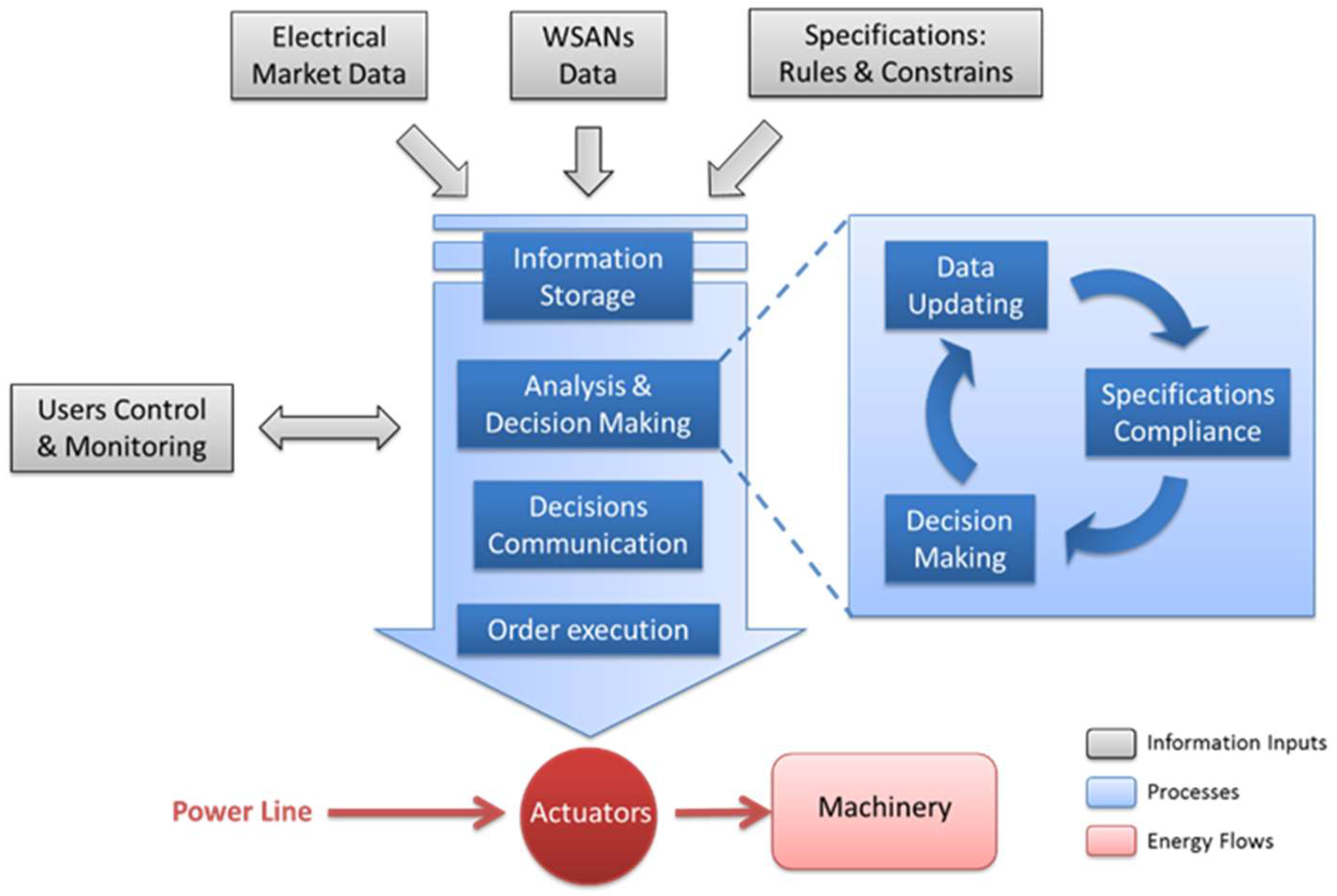 Design and Implementation of a Wireless Sensor and Actuator Network to ...
