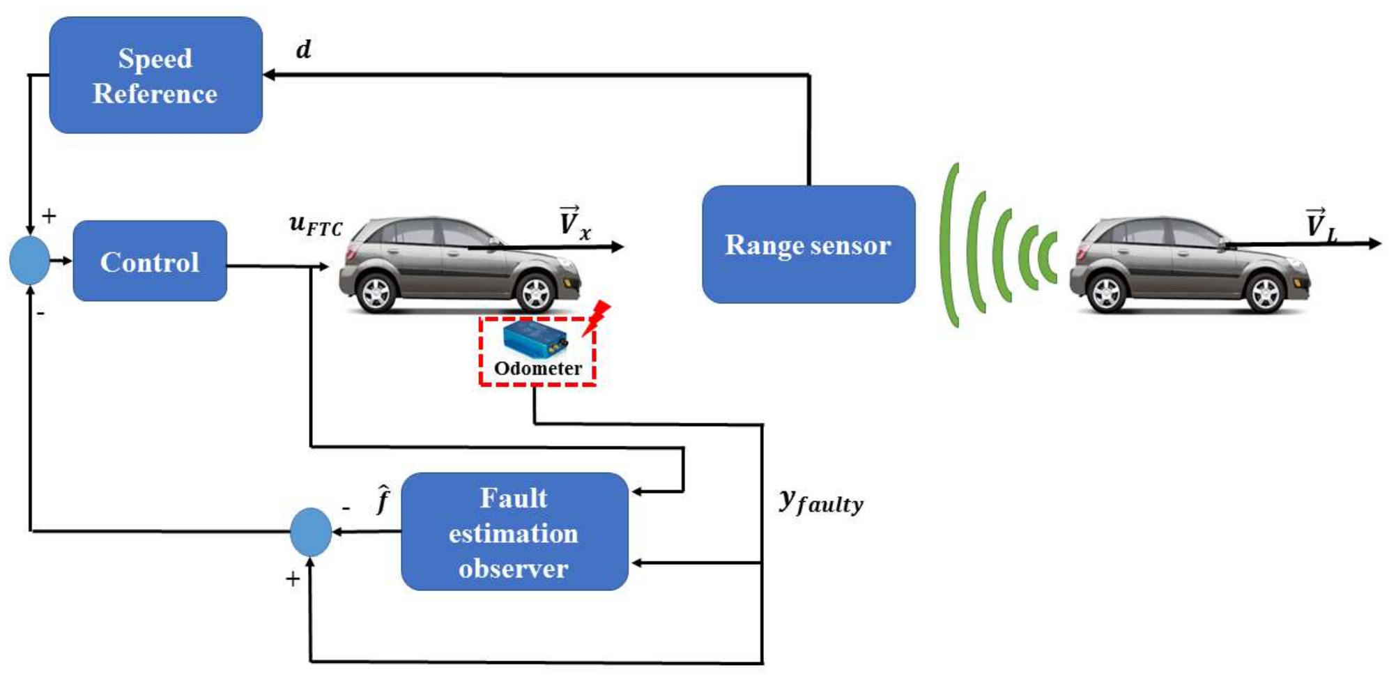 Sensor fault перевод. Адаптивный круиз-контроль схема. Adaptive Cruise Control. Adaptive Cruise Control схема. Adaptive Autobias схема