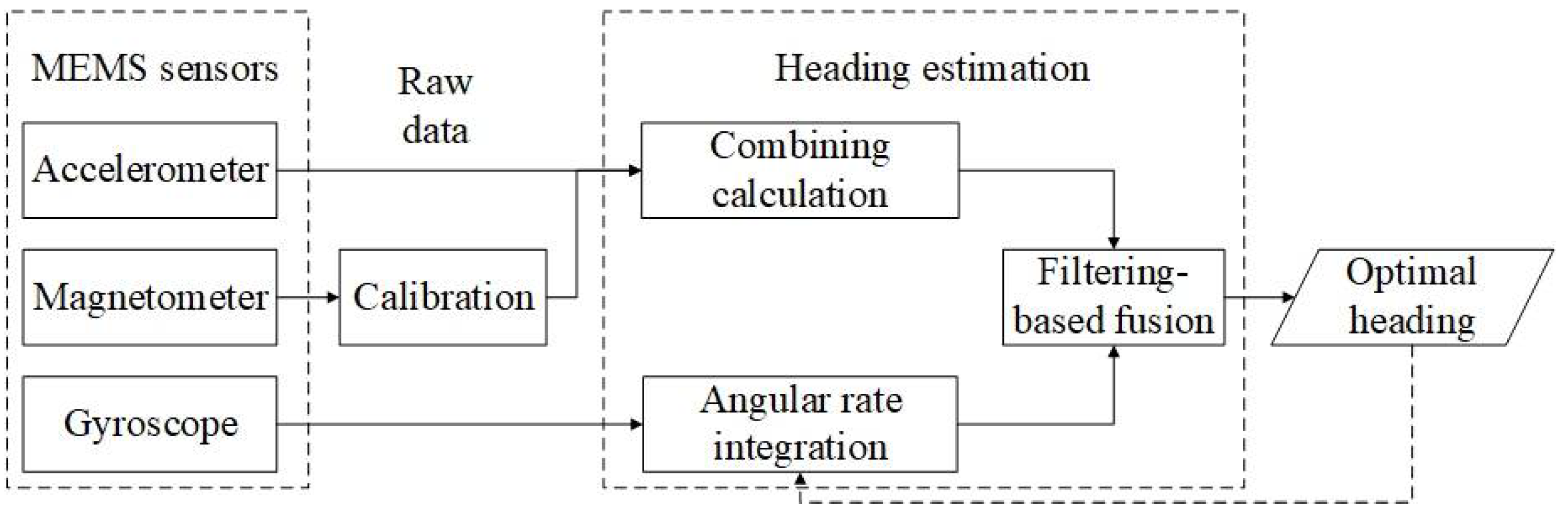 Sensors | Free Full-Text | Heading Estimation for Pedestrian Dead Reckoning Based on Robust Adaptive Kalman Filtering | HTML Sensors | Free Full-Text | Heading Estimation for Pedestrian Dead Reckoning Based on Robust Adaptive Kalman Filtering | HTML