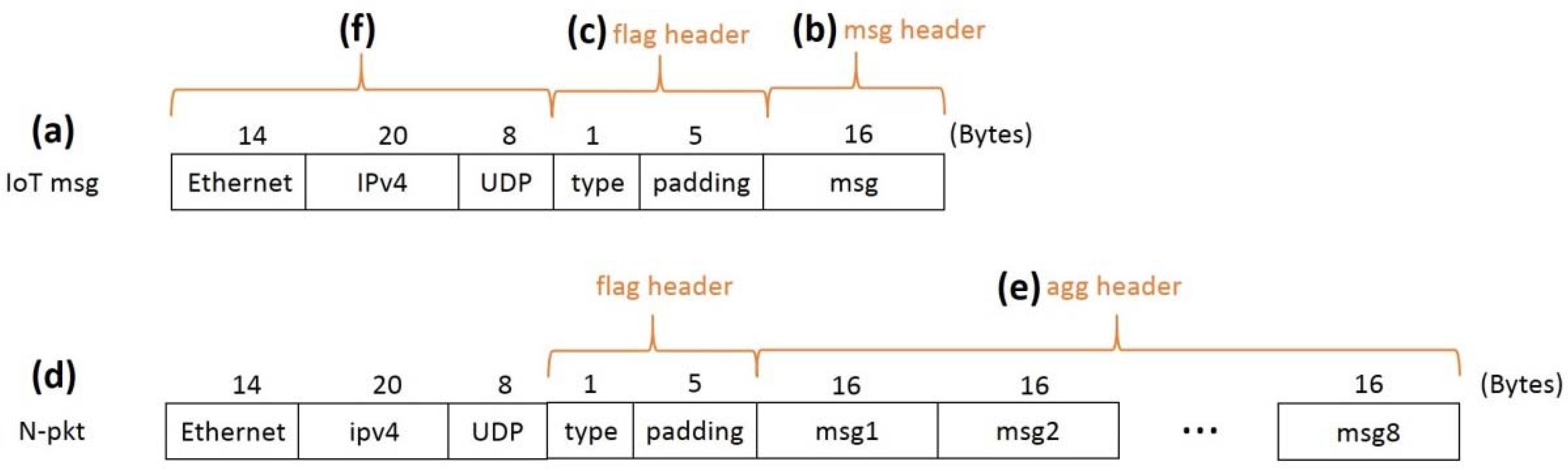 Sensors | Free Full-Text | The SDN Approach for the Aggregation ...
