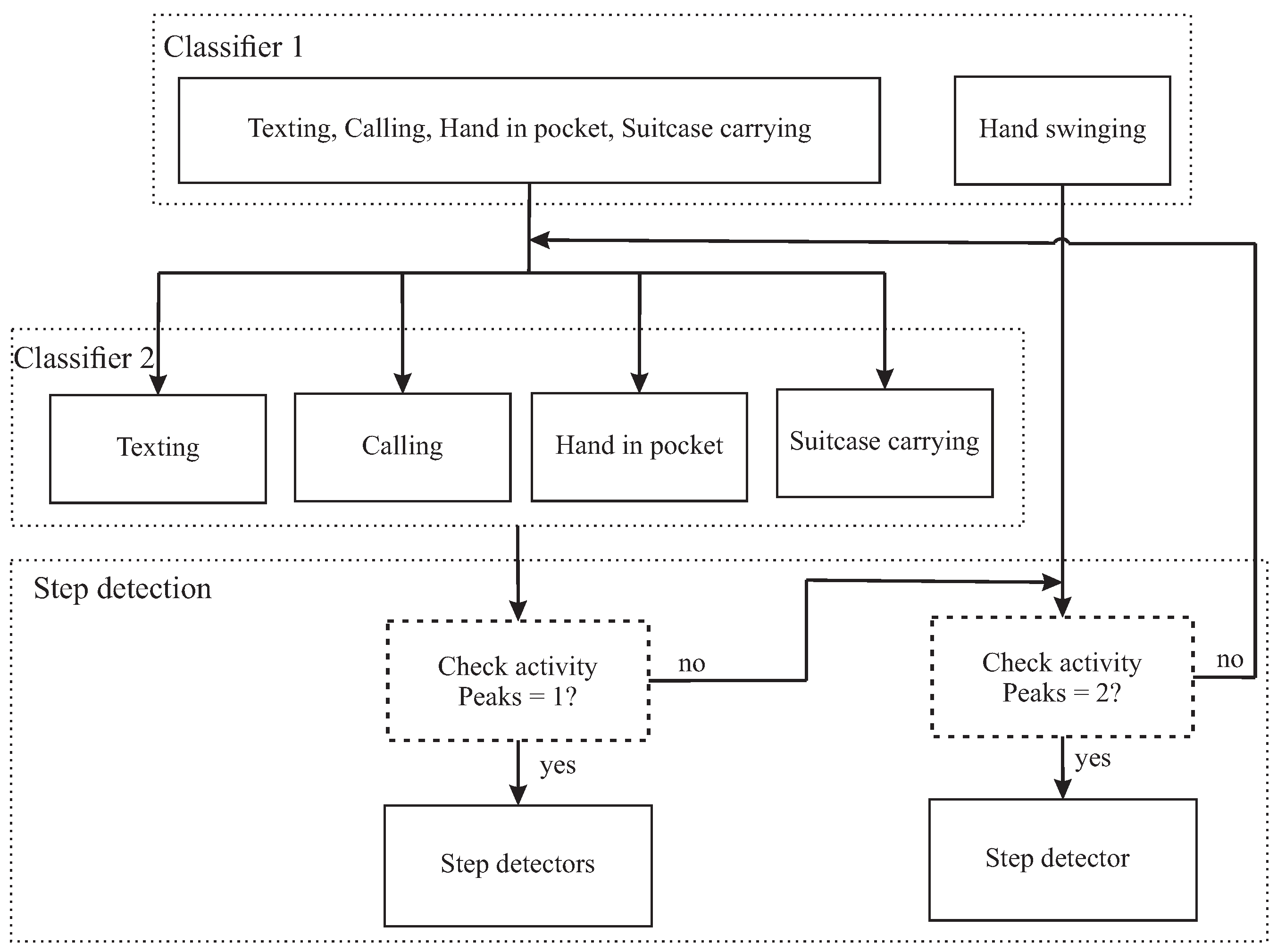 Sensors | Free Full-Text | A Robust Step Detection Algorithm and ...