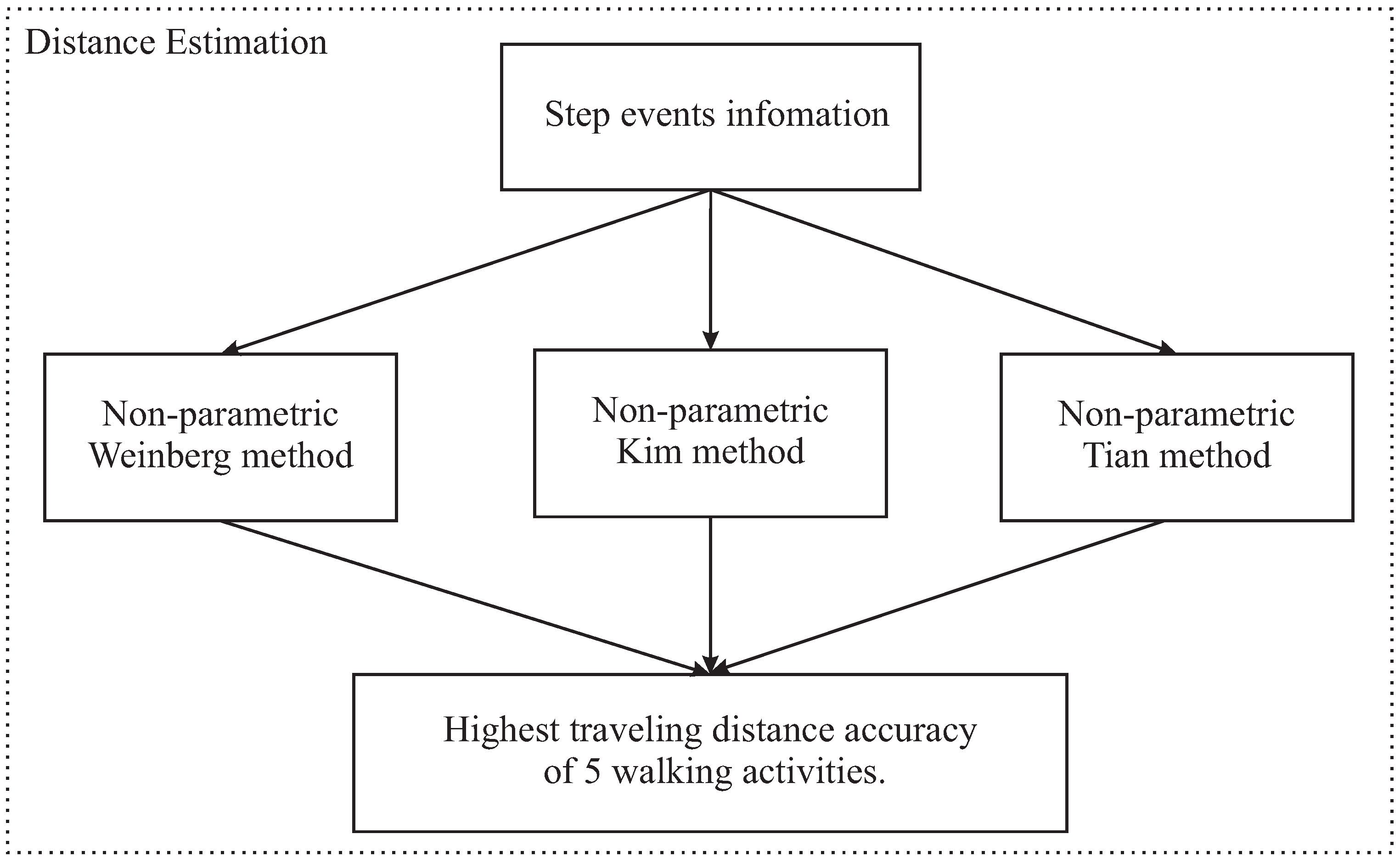 Sensors | Free Full-Text | A Robust Step Detection Algorithm and ...