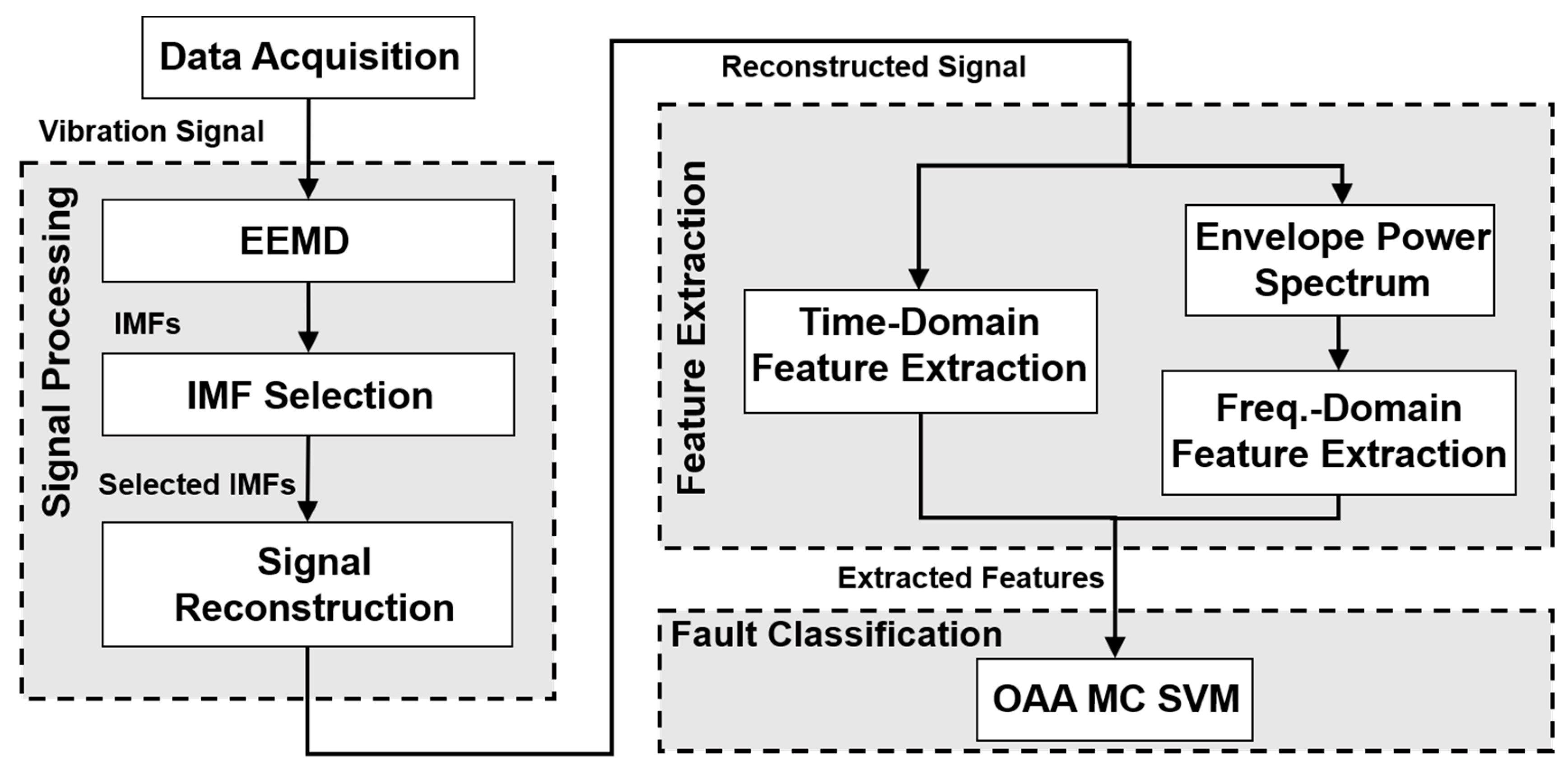 Examples of IMF selection and signal reconstruction procedure . IMF