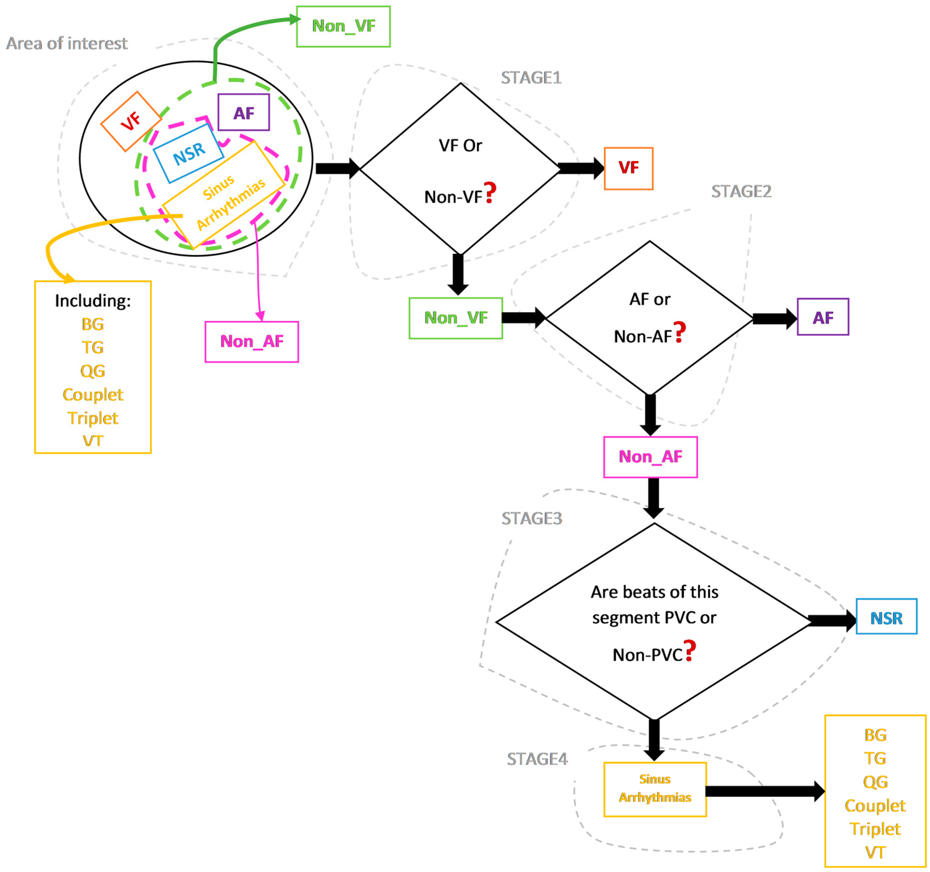 Sensors Free Full Text Automated Method For Discrimination Of Arrhythmias Using Time Frequency And Nonlinear Features Of Electrocardiogram Signals Html