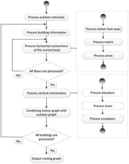 Sensors Free Full Text A Data Model For Using Openstreetmap To