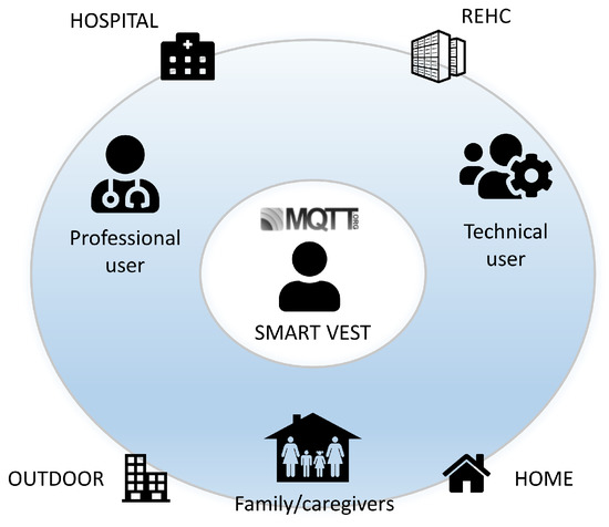 Sensors  Free FullText  Development of a Wearable Instrumented Vest for  Posture Monitoring and System Usability Verification Based on the  Technology Acceptance Model