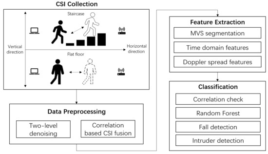 Indoor Motion Detection Using Wi-Fi Channel State Information in Flat ...