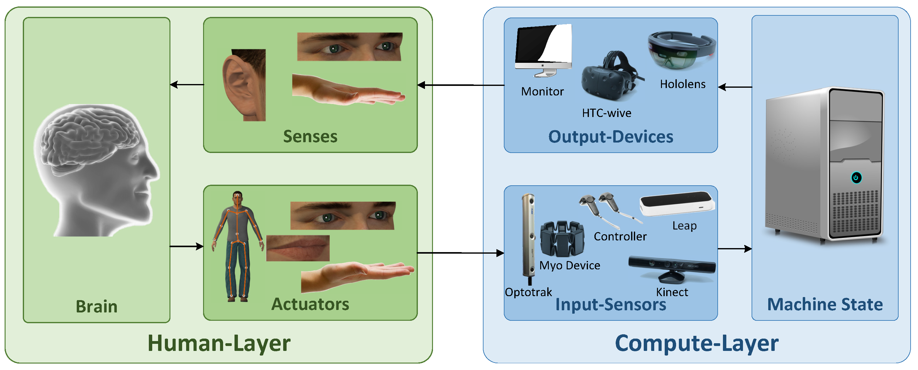 Human interaction. Human Computer interaction. Human Computer interface. History of Human-Computer interface. Human user and Computer System.