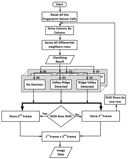 Sensors | Free Full-Text | CMOS Capacitive Fingerprint Sensor Based on ...