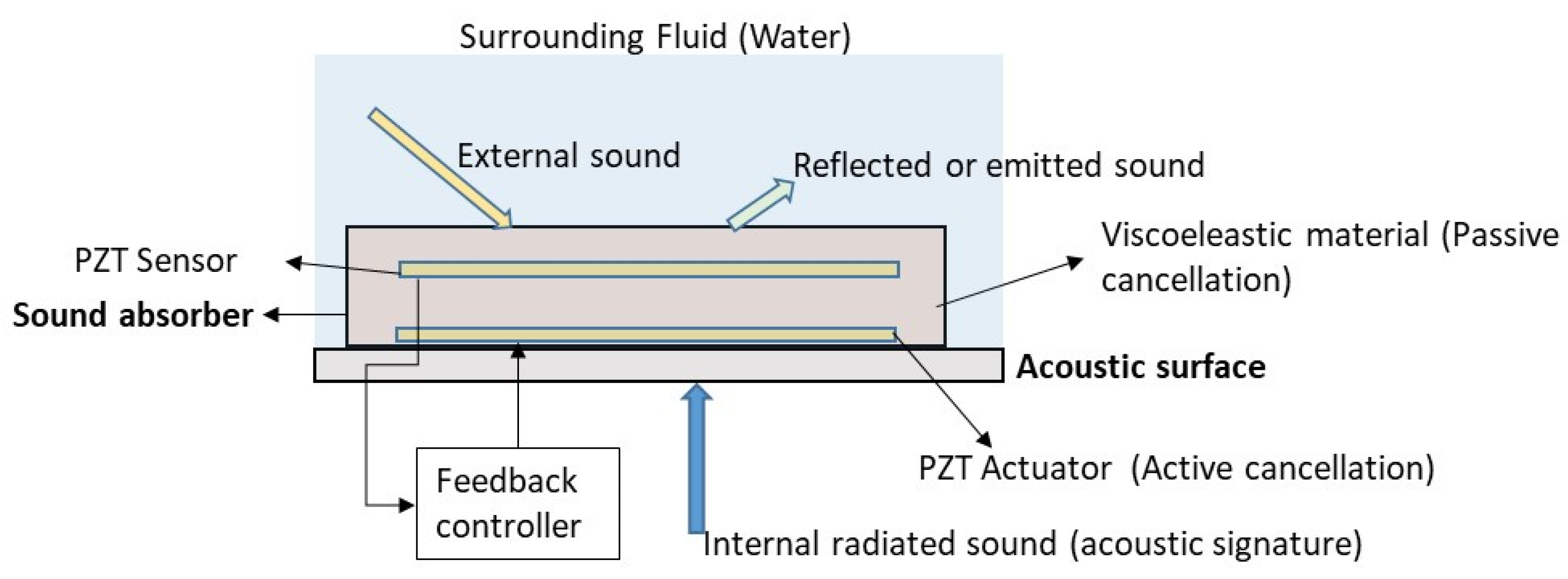 Sensors Free FullText A Review of PZT Patches Applications in