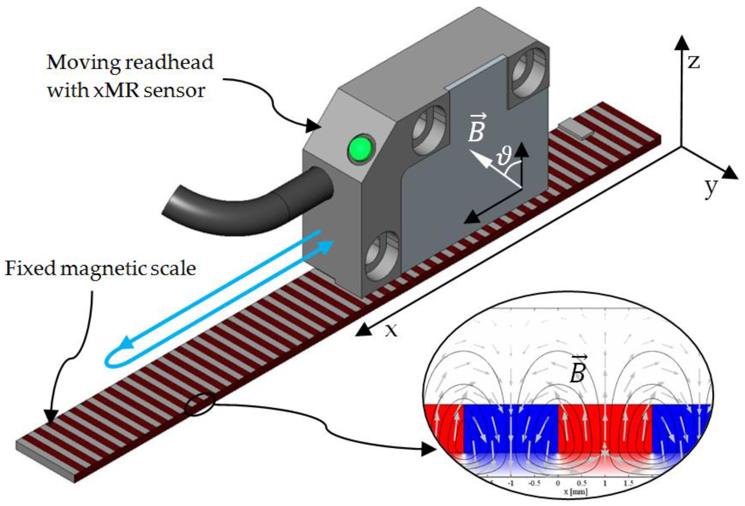 A read-head with xMR sensor moves along the x axis above the magnetic scale...