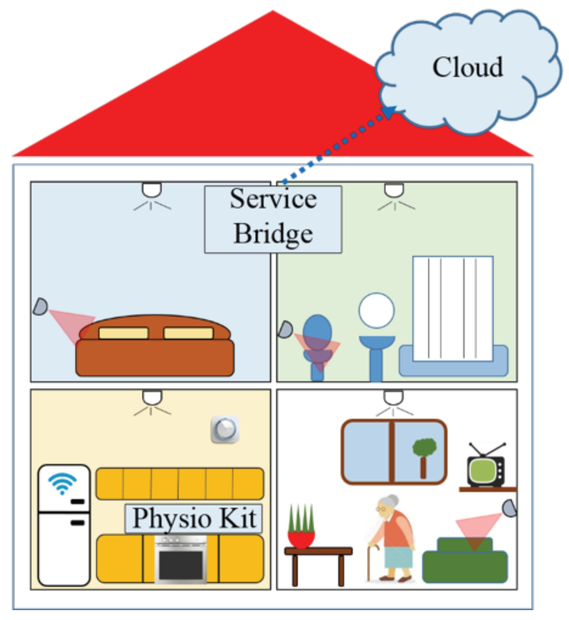 The Smart Condo Software Architecture