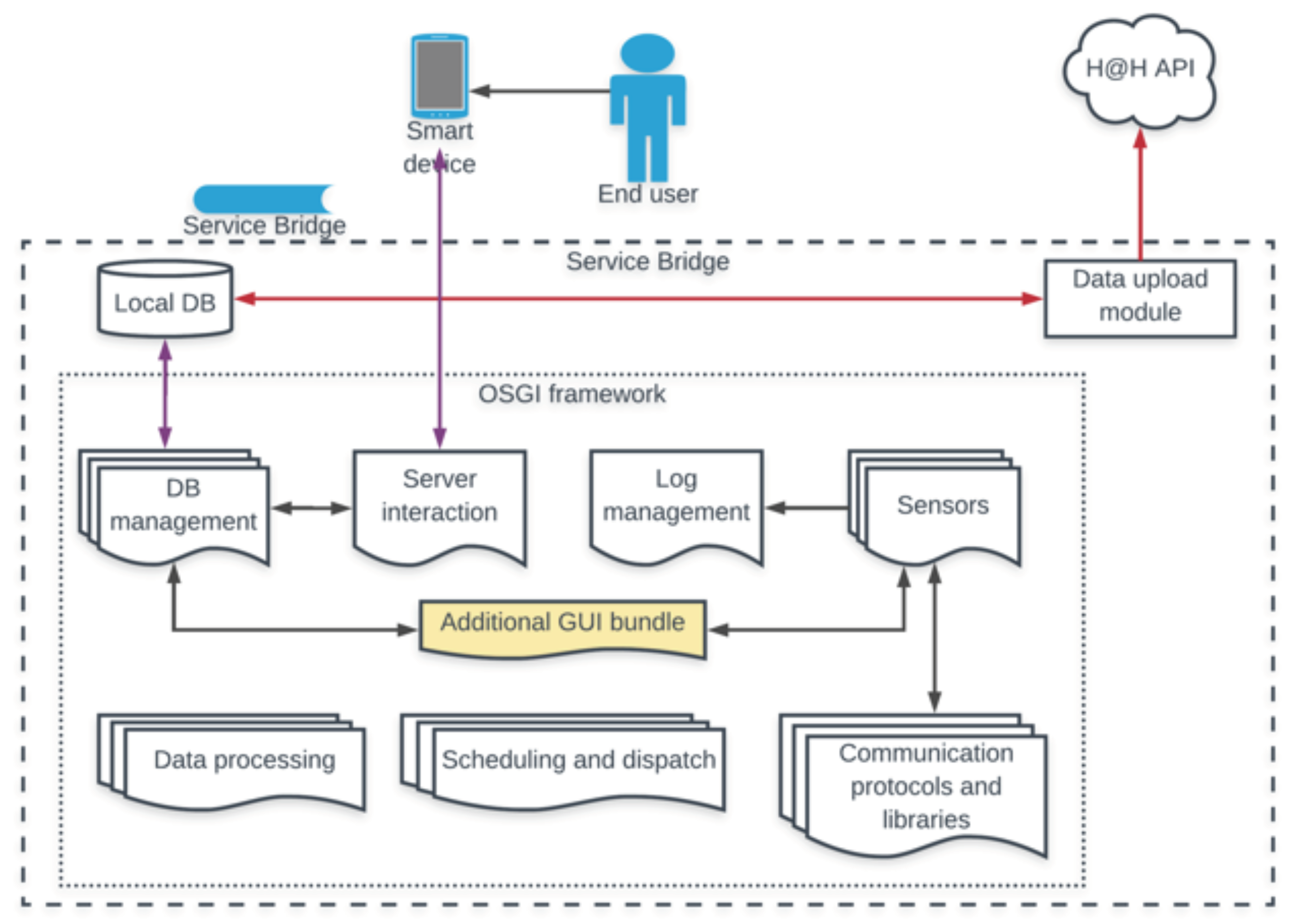 A Smart Sensing Architecture for Domestic ... Circuit Diagram
