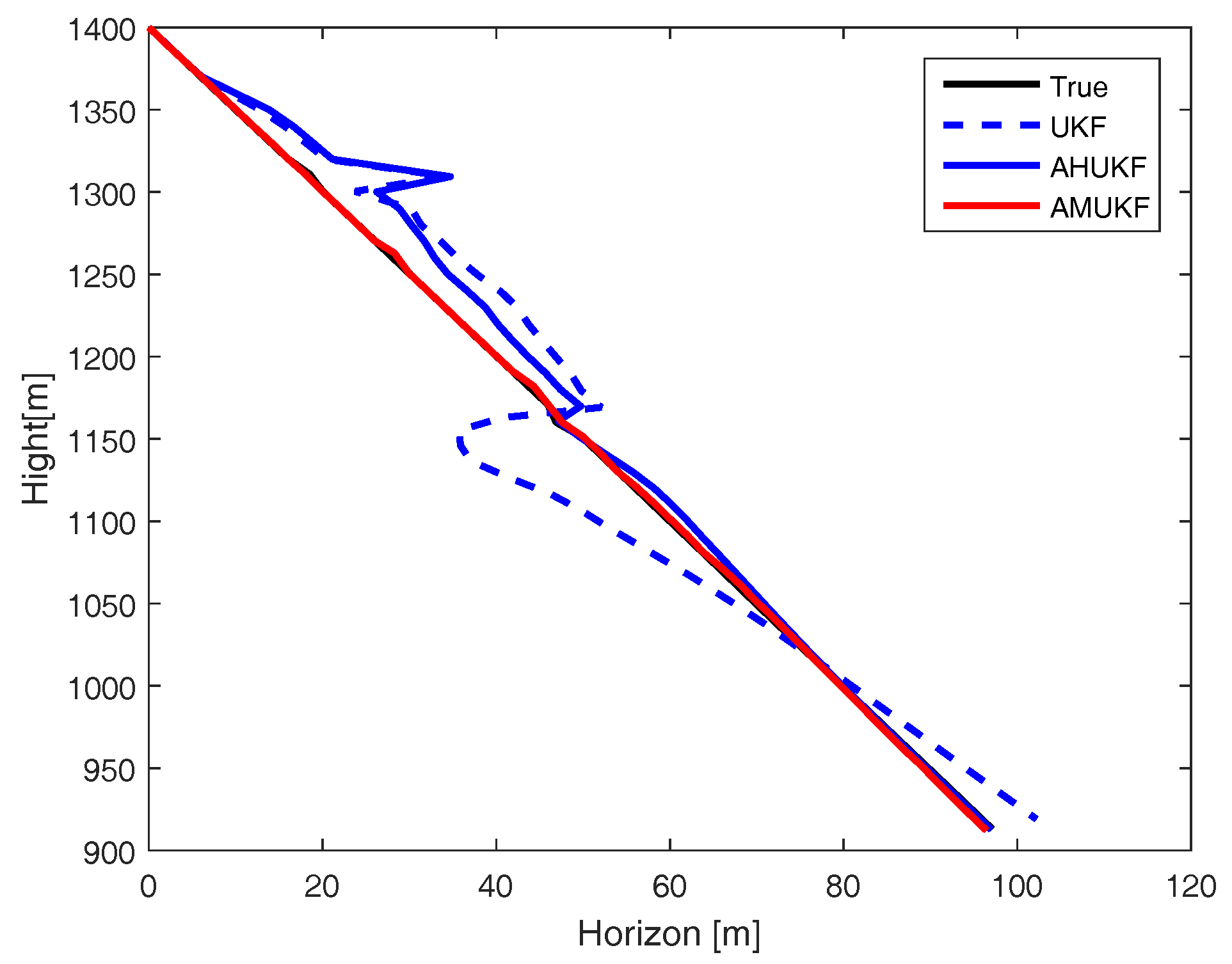 Adaptive Robust Unscented Kalman Filter via Fading Factor
