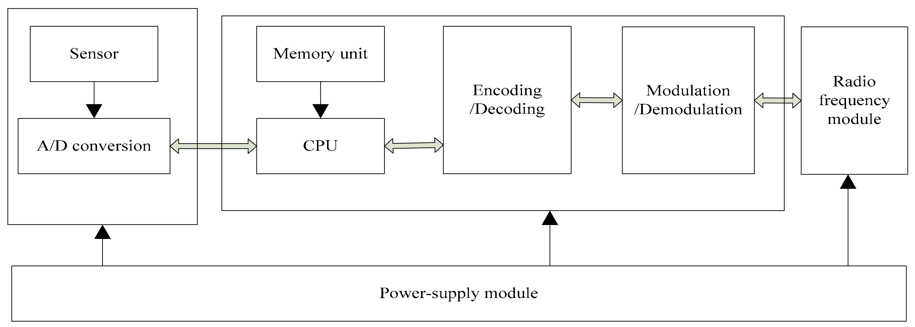 Mdpc Approach Charts