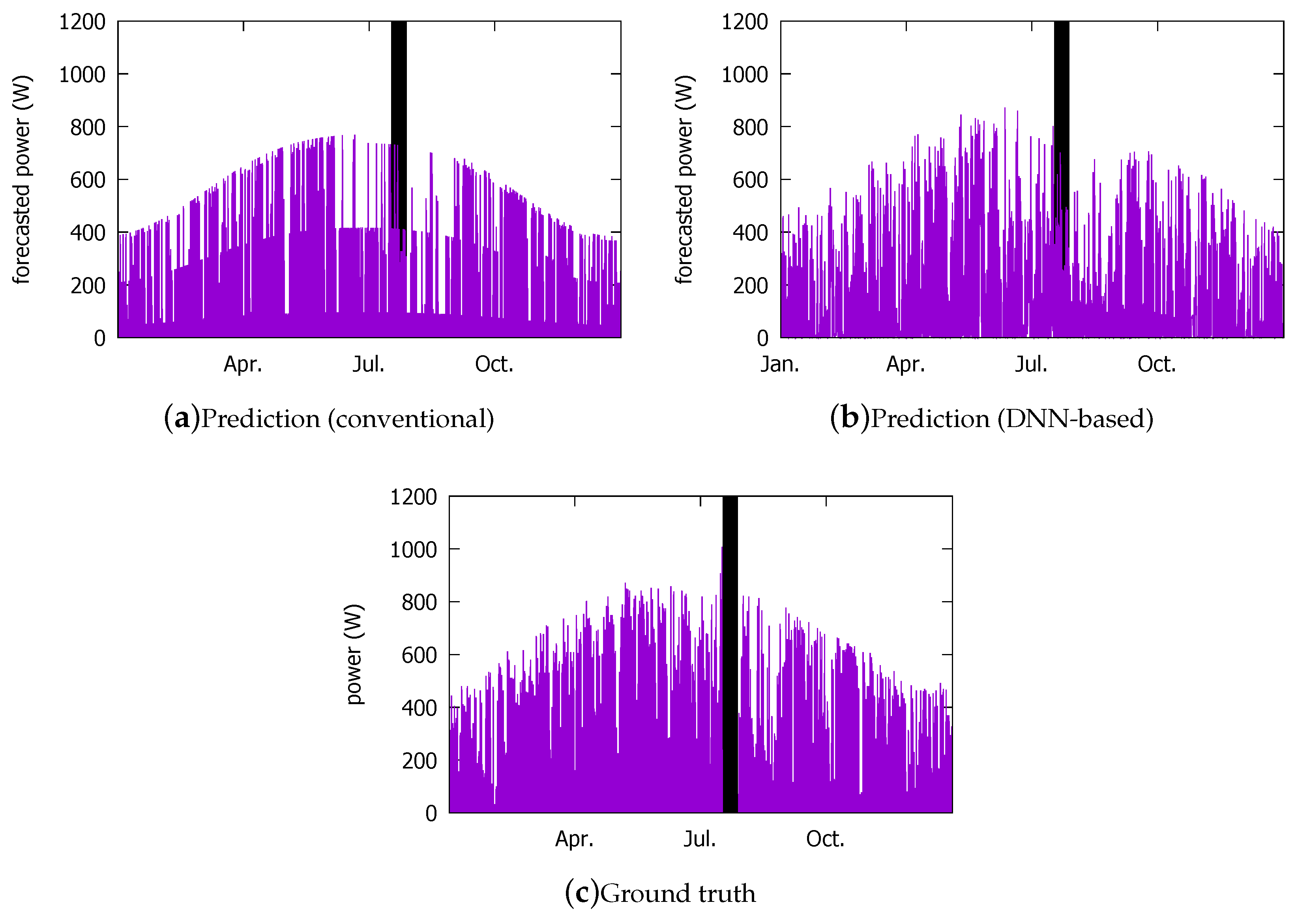 Sensors Free Full Text Sensorless Pv Power Forecasting In Grid Connected Buildings Through Deep Learning Html