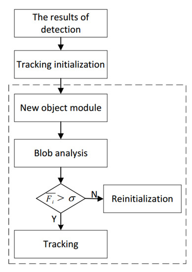 Vehicle Counting Based on Vehicle Detection and Tracking from Aerial Videos