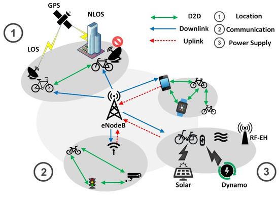 Sensors Free Full Text The Shared Bicycle And Its Network Internet Of Shared Bicycle Iosb A Review And Survey Html