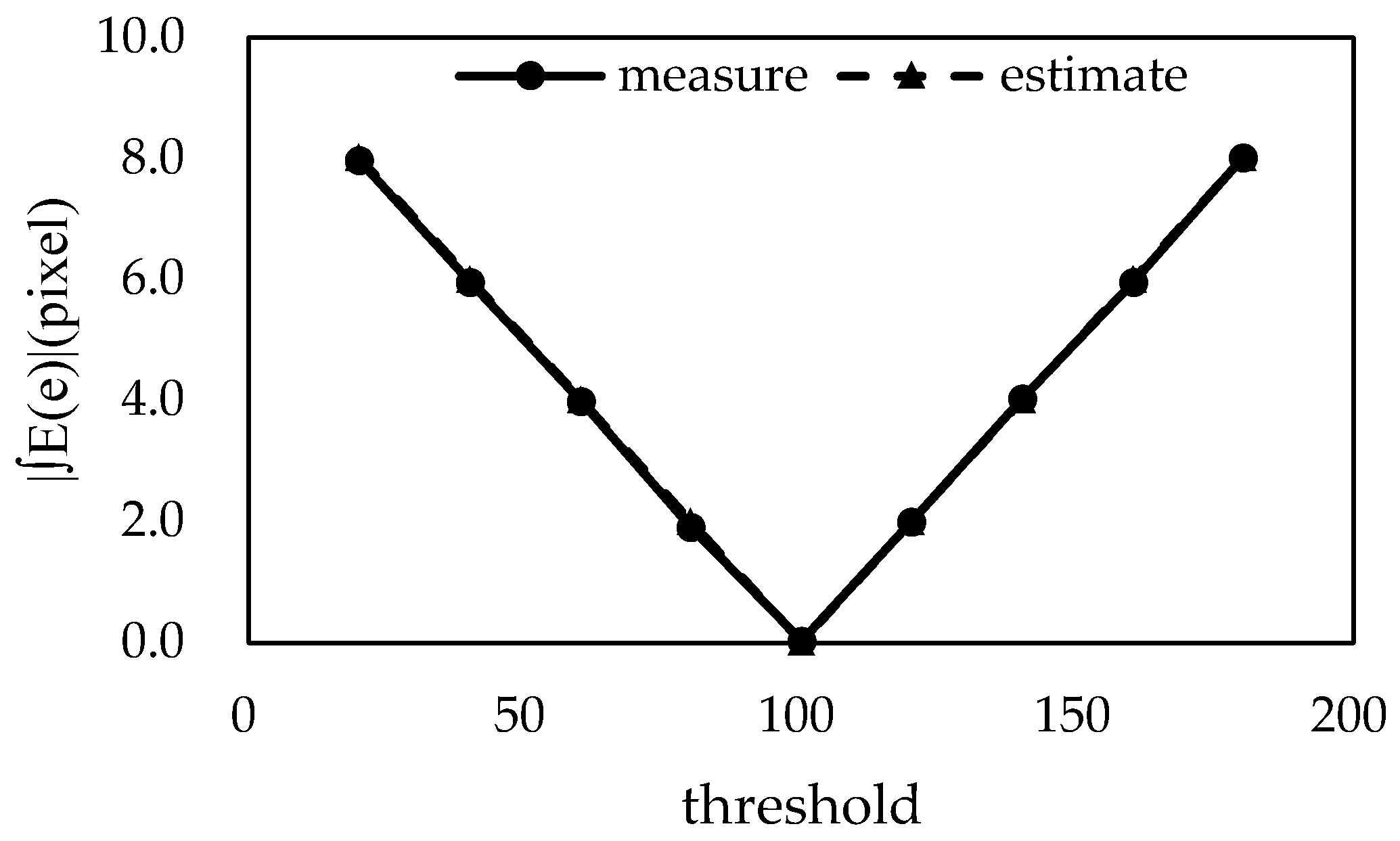 Rating threshold Rating threshold