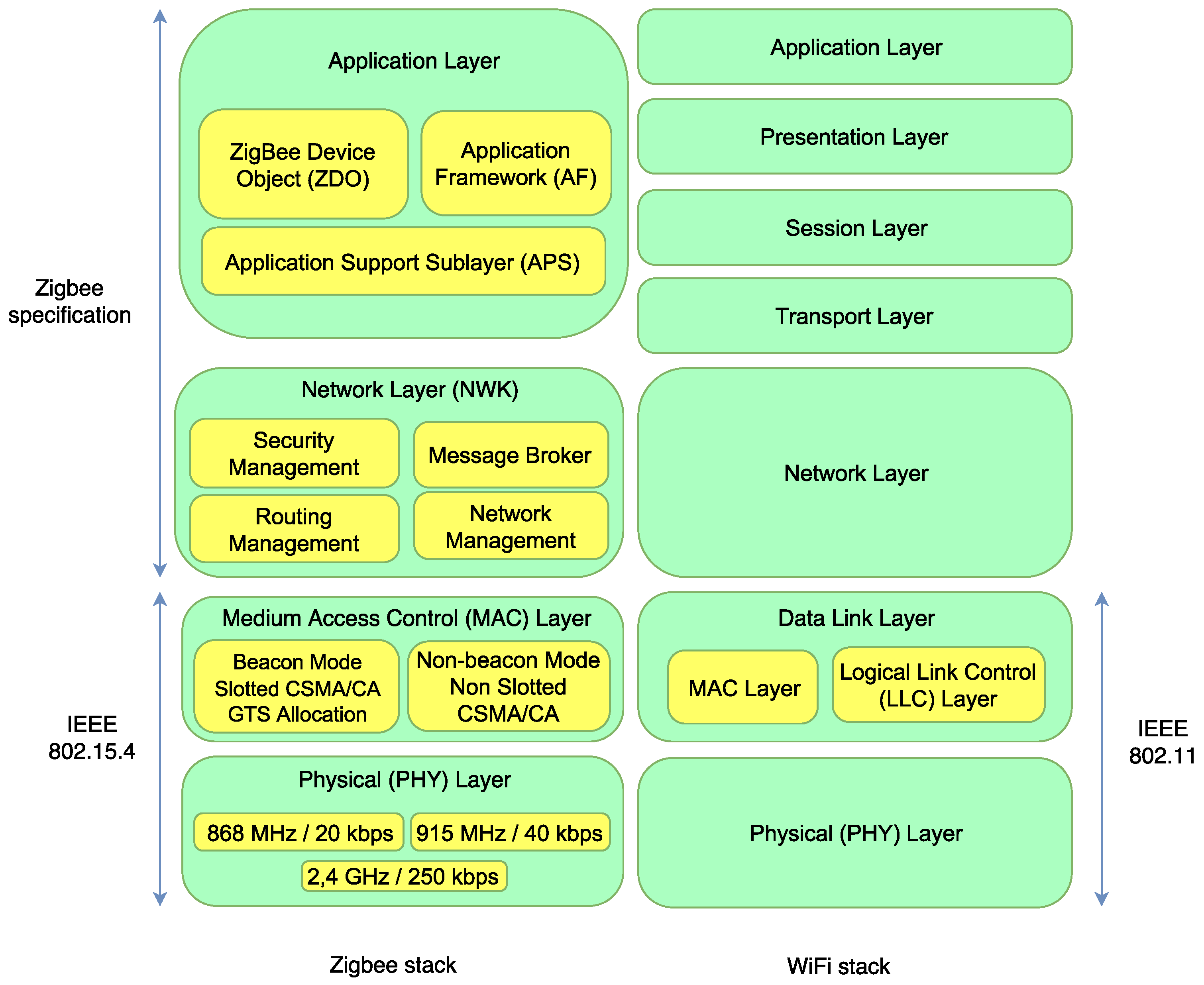 A Wireless Design Of Low Cost Irrigation System Using Zigbee Technology Semantic Scholar