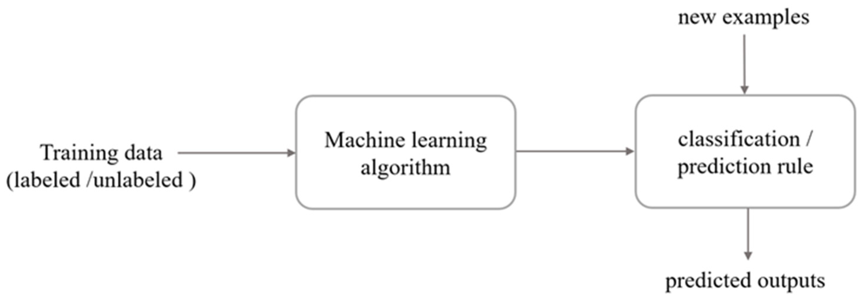 3 Before you model: planning and scoping - Machine Learning