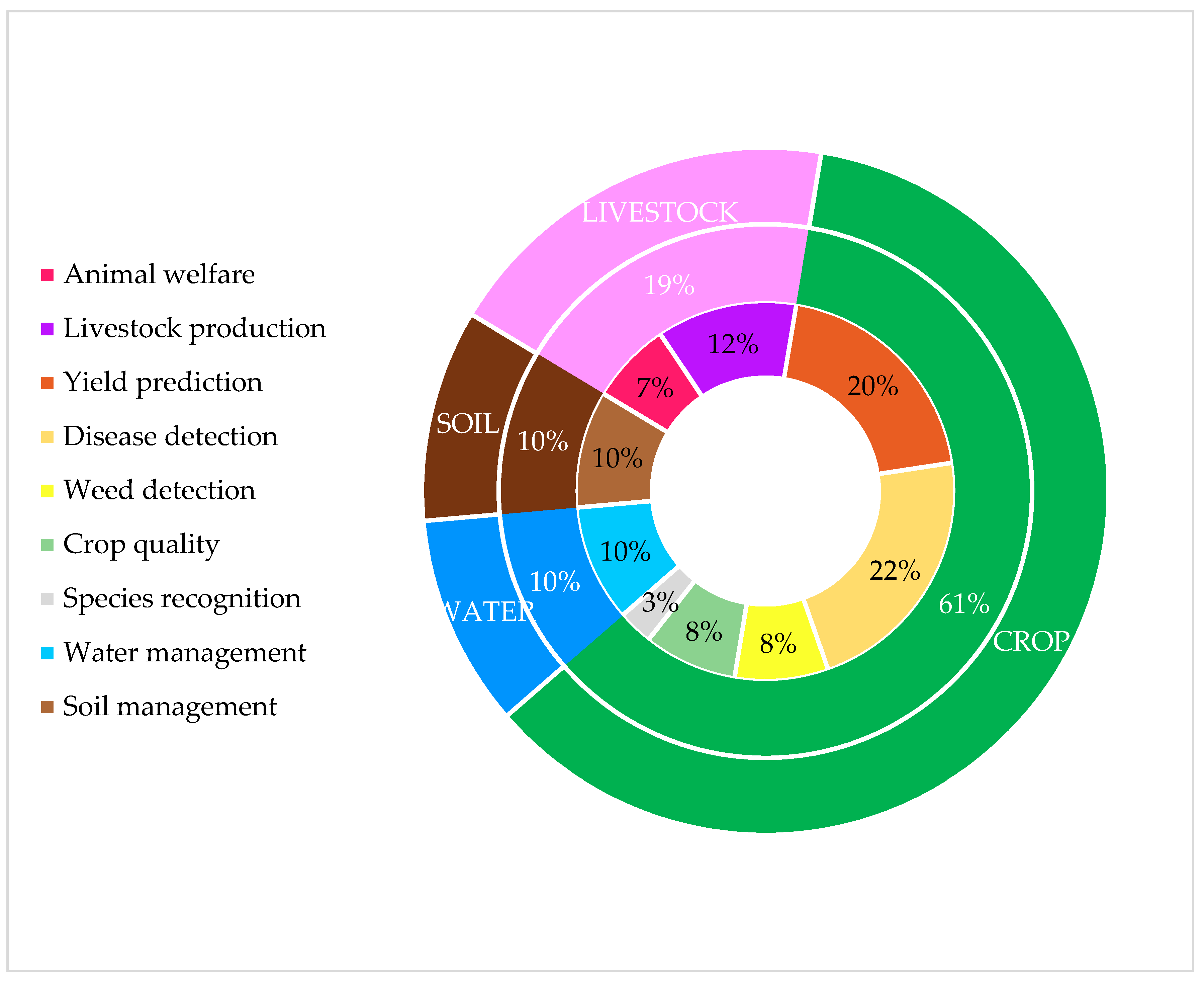 Sensors Free Full Text Machine Learning In Agriculture A Review - no