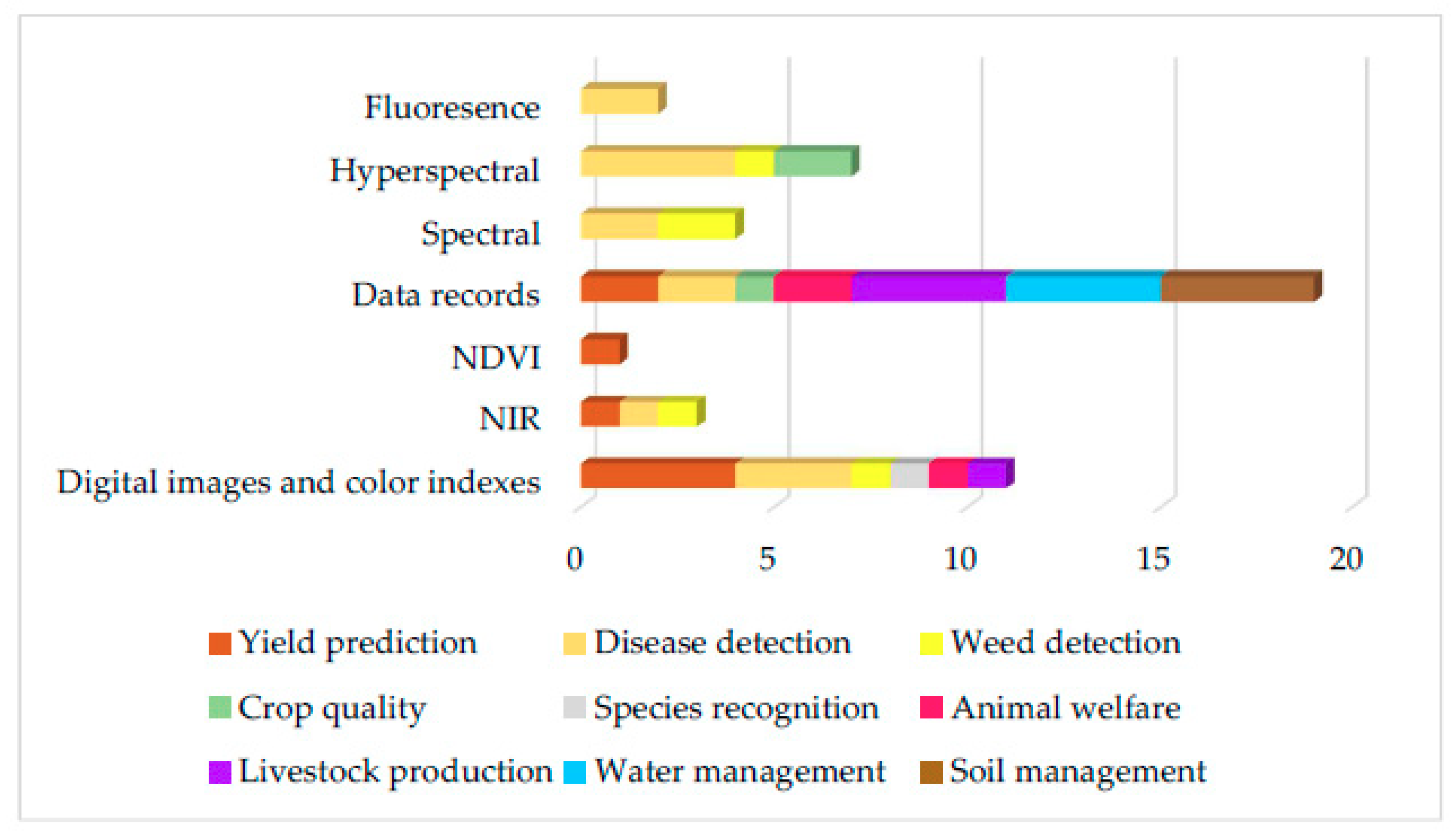 Sensors Free Full Text Machine Learning In Agriculture A Review - no