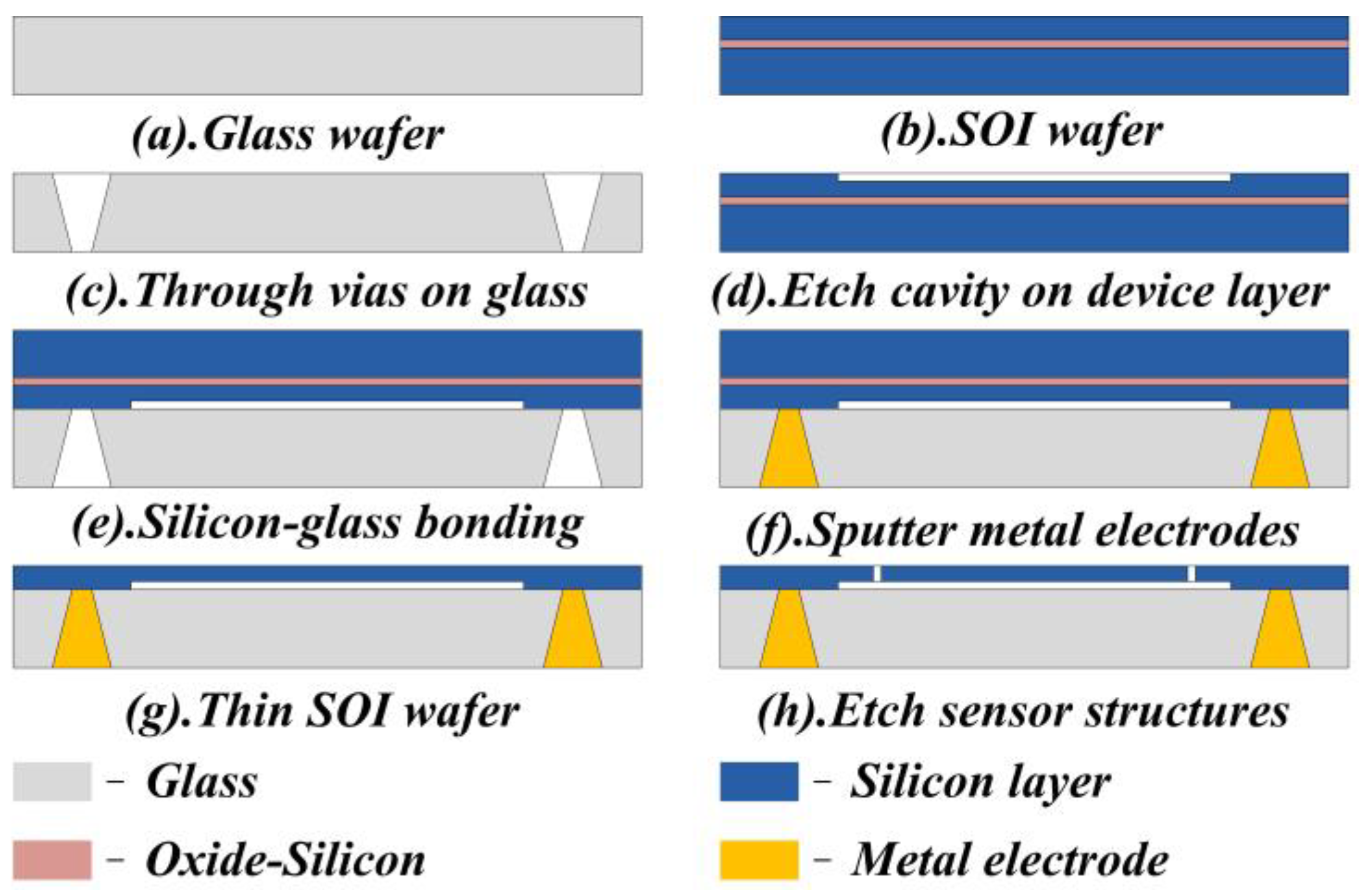 Sensors 18 02682 g002 550